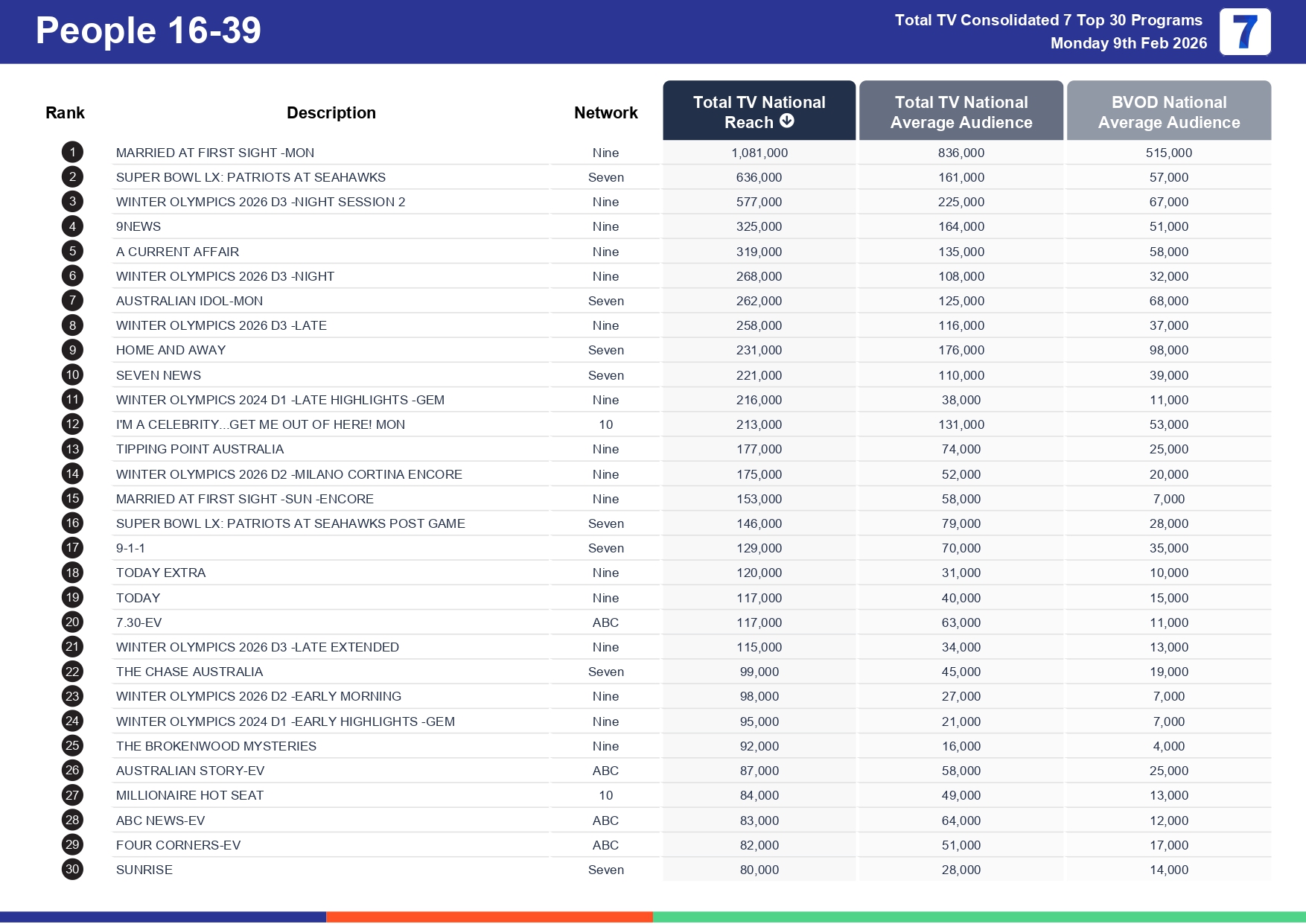 Monday 16 February 2026 TV Ratings Australia