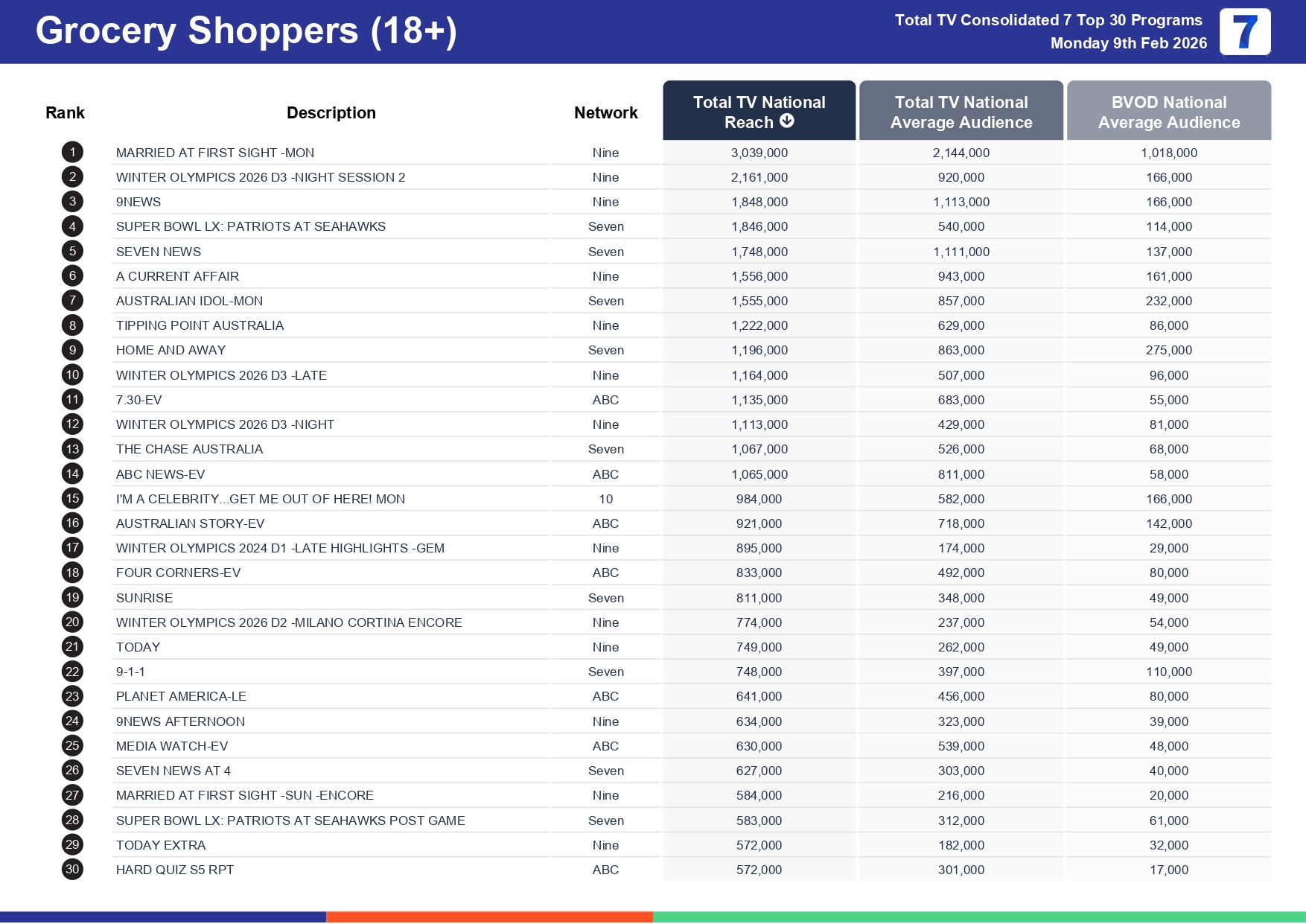Monday 16 February 2026 TV Ratings Australia