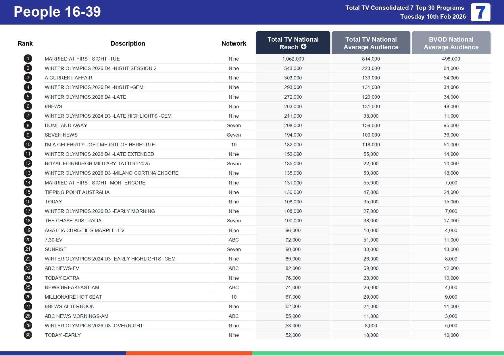 Tuesday 17 February 2026 TV Ratings Australia