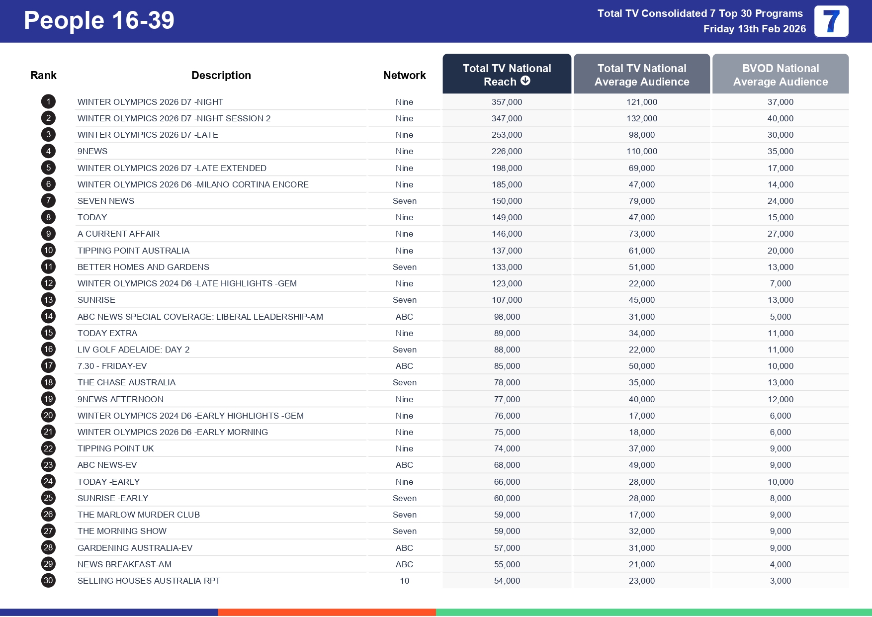 Friday 20 February 2026 TV Ratings Australia