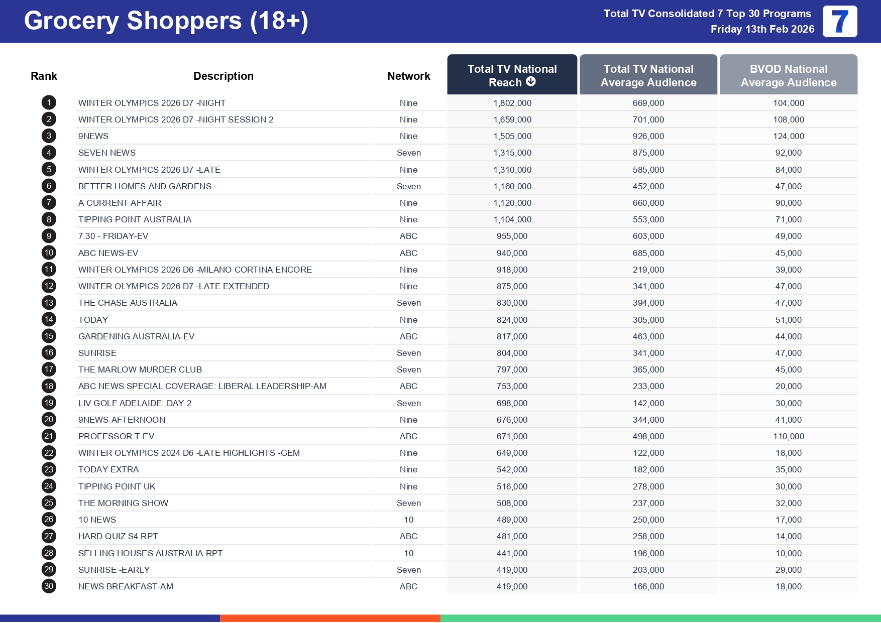 Friday 20 February 2026 TV Ratings Australia