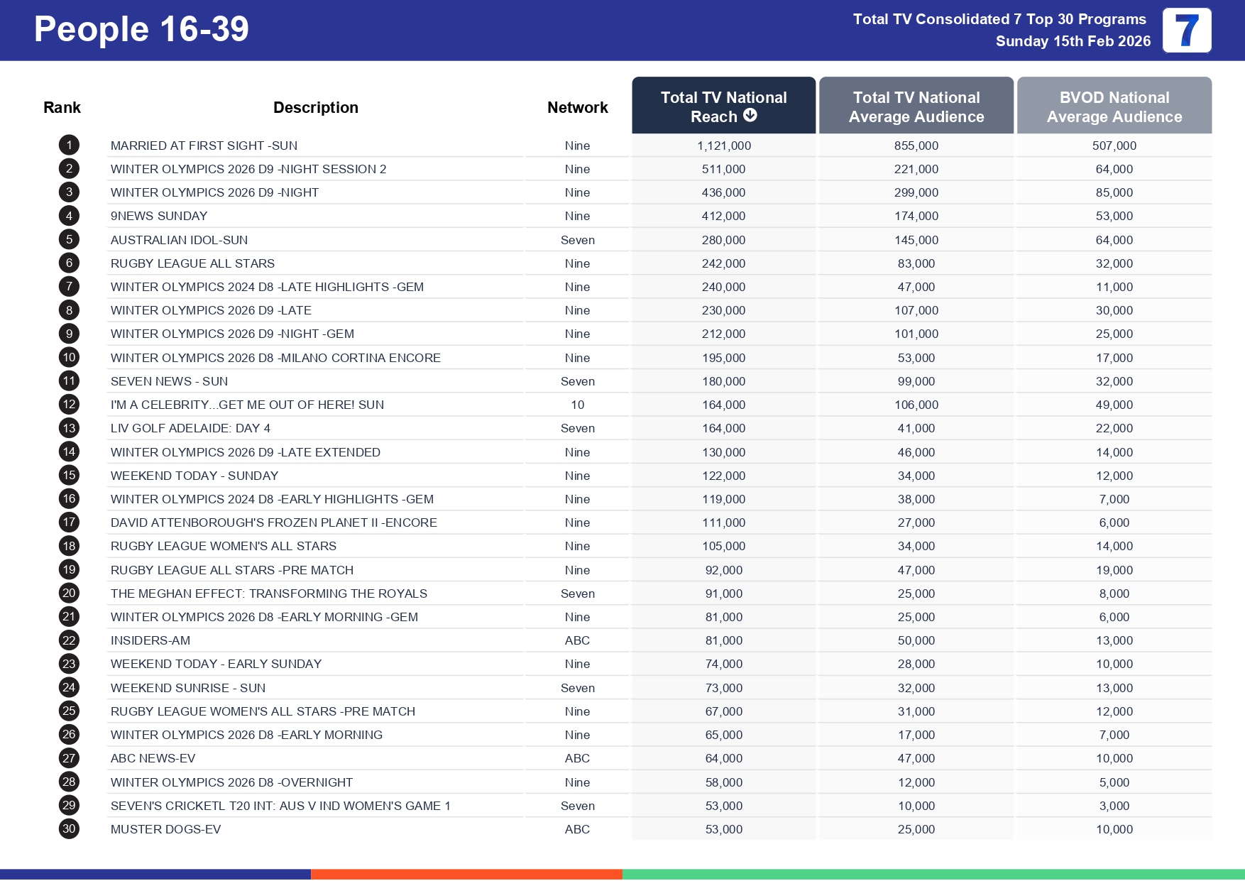 Sunday 22 February 2026 TV Ratings Australia