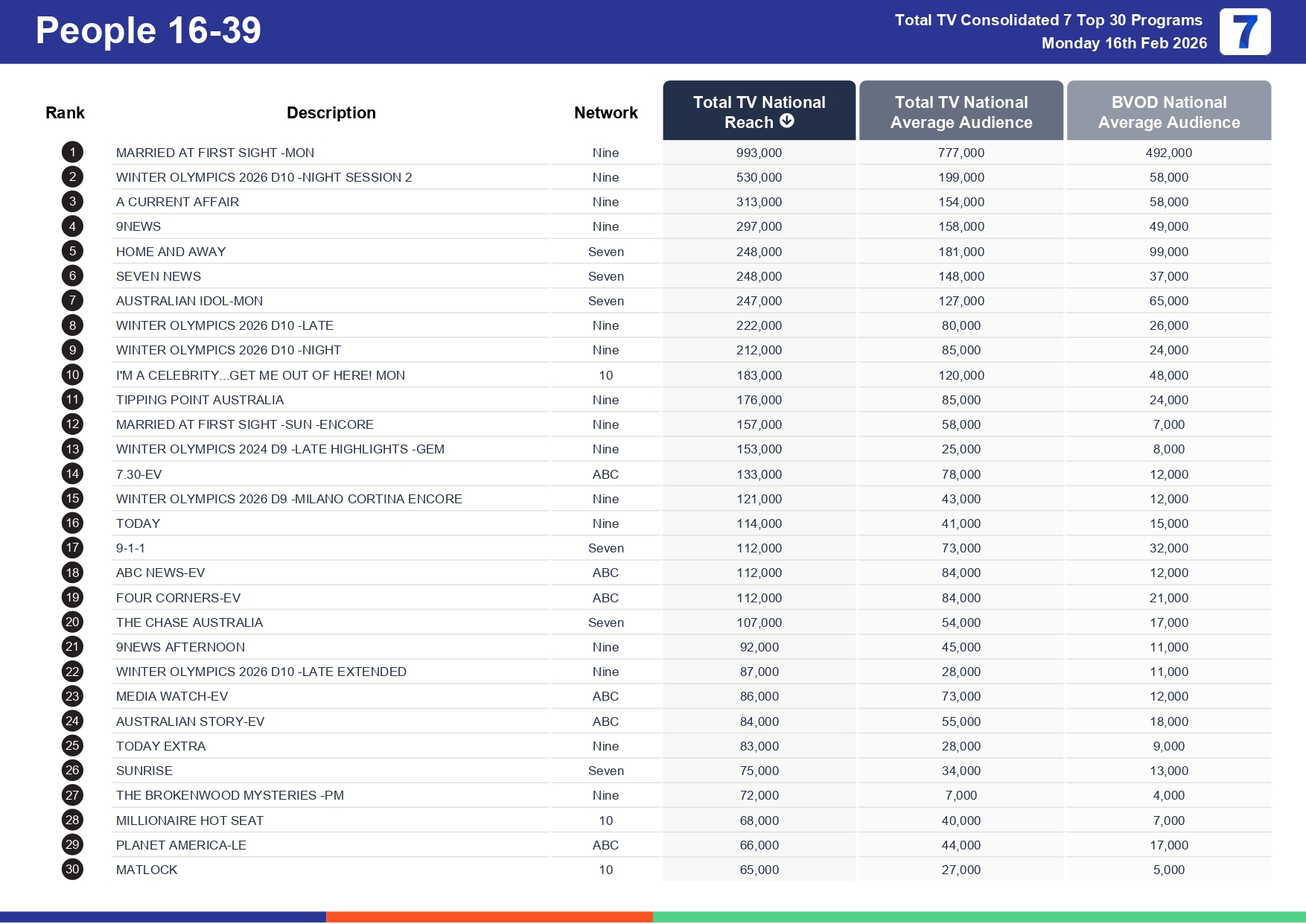 Monday 23 February 2026 TV Ratings Australia