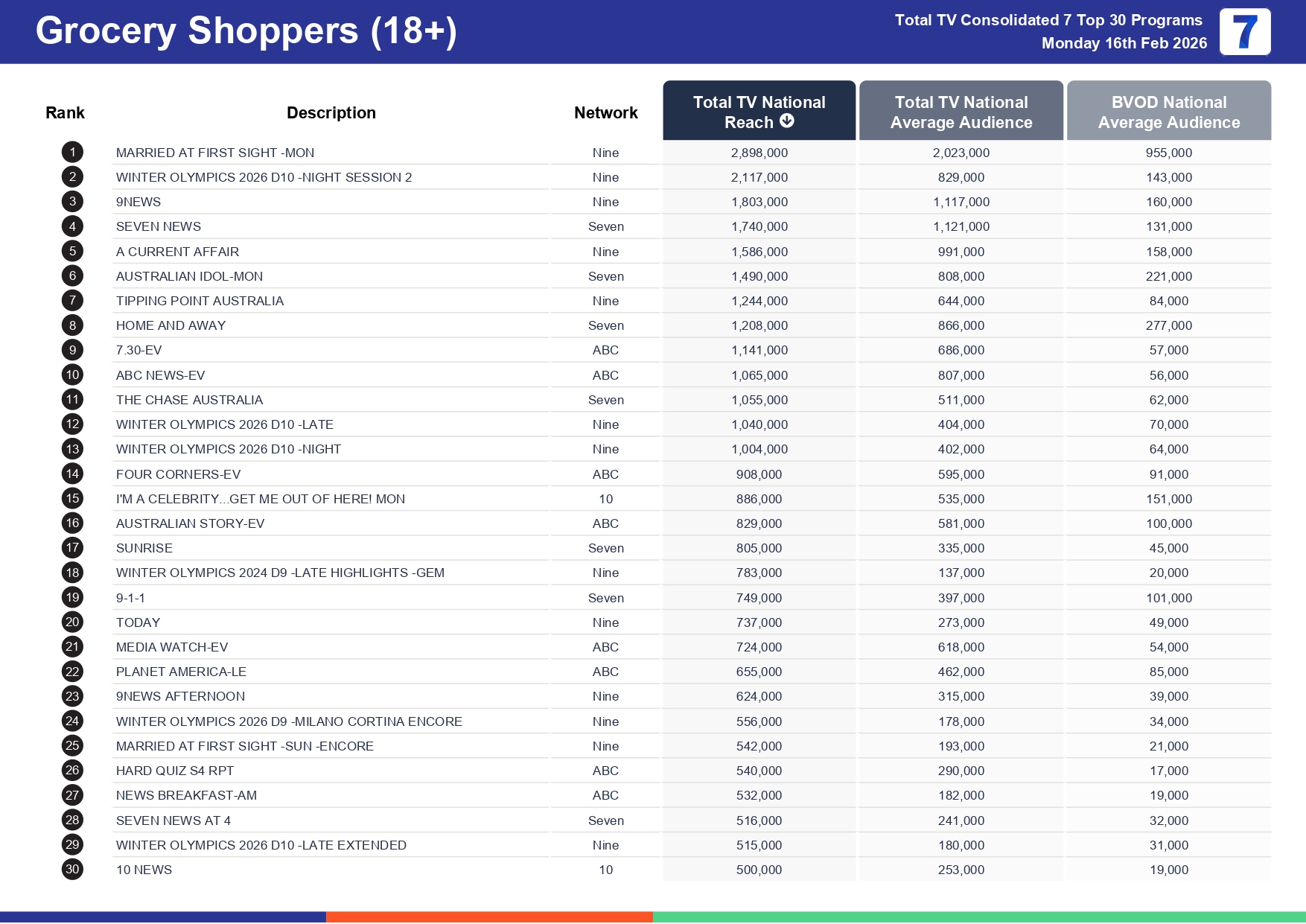 Monday 23 February 2026 TV Ratings Australia
