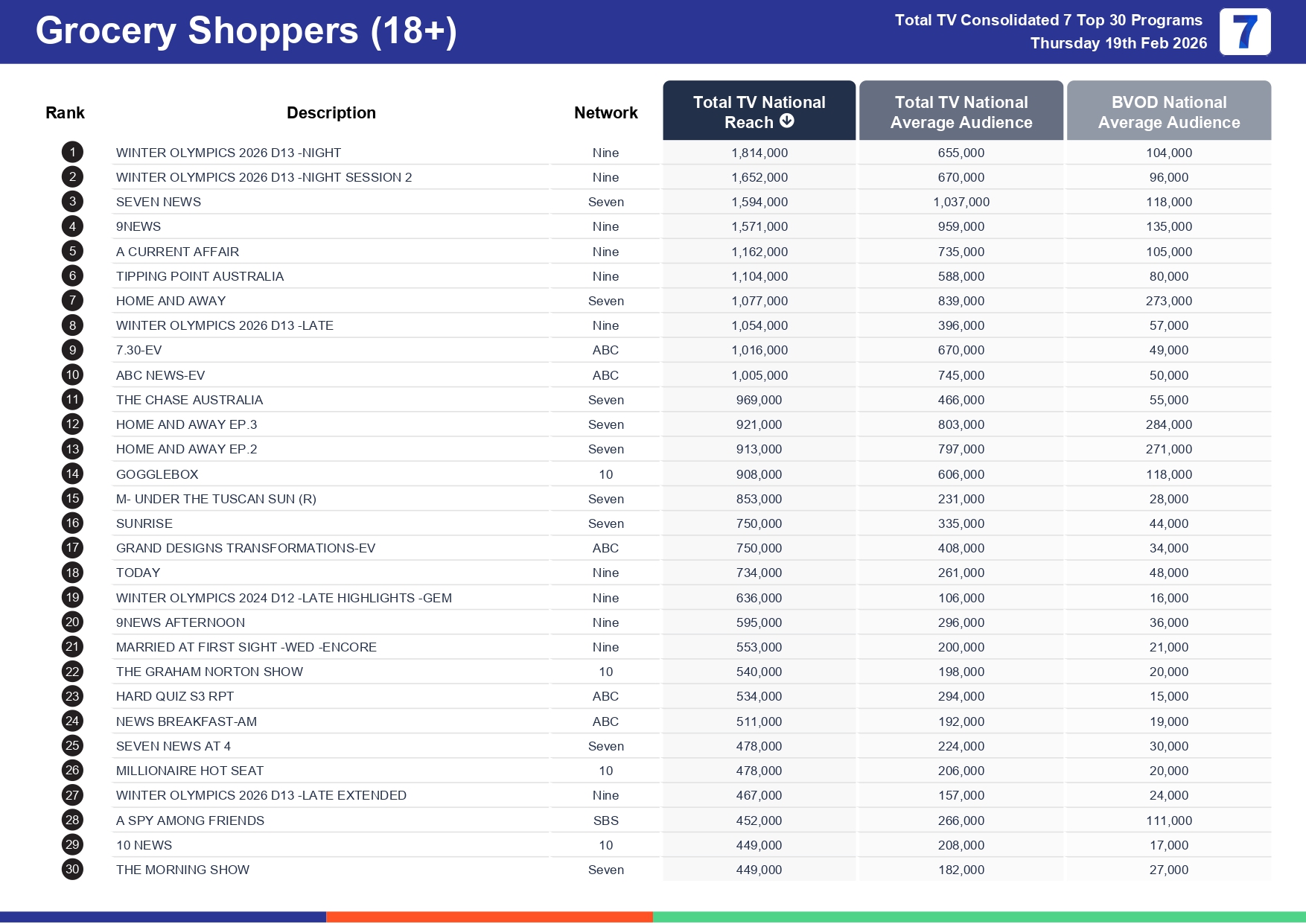 Thursday 26 February 2026 TV Ratings Australia