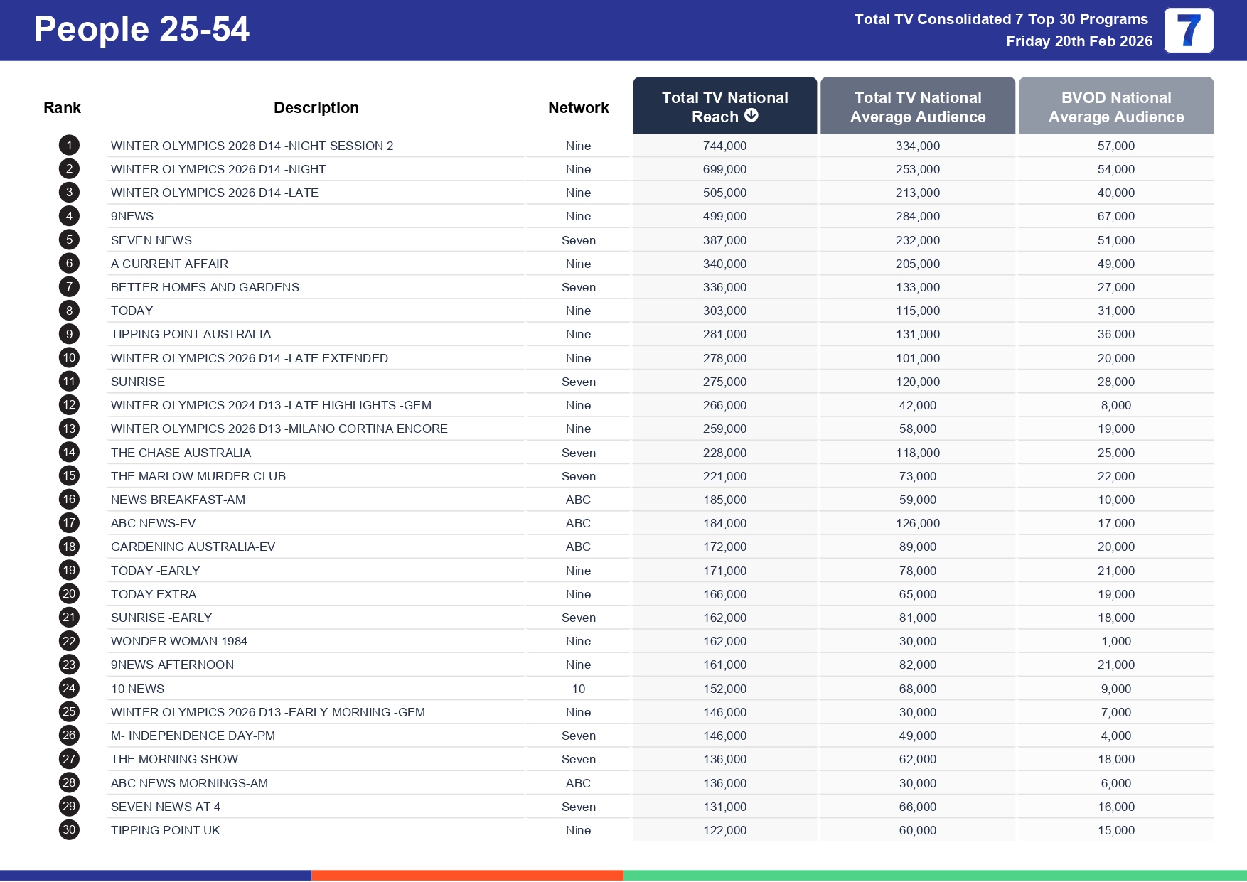 Friday 27 February 2026 TV Ratings Australia