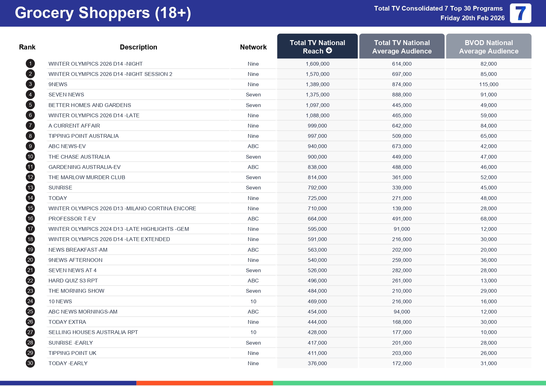 Friday 27 February 2026 TV Ratings Australia