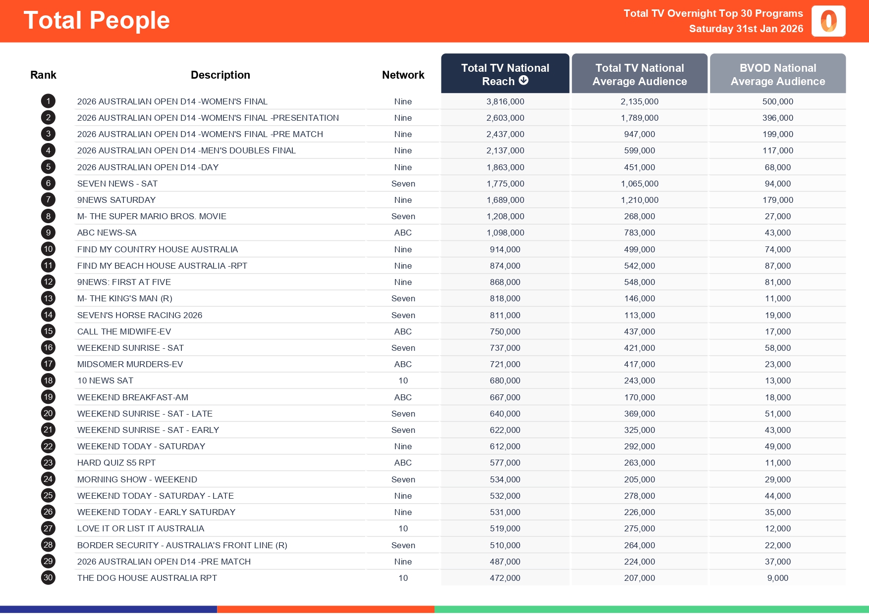 Saturday 31 January 2026 TV Ratings Australia