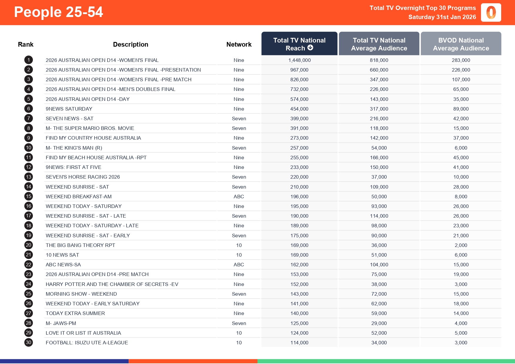 Saturday 31 January 2026 TV Ratings Australia