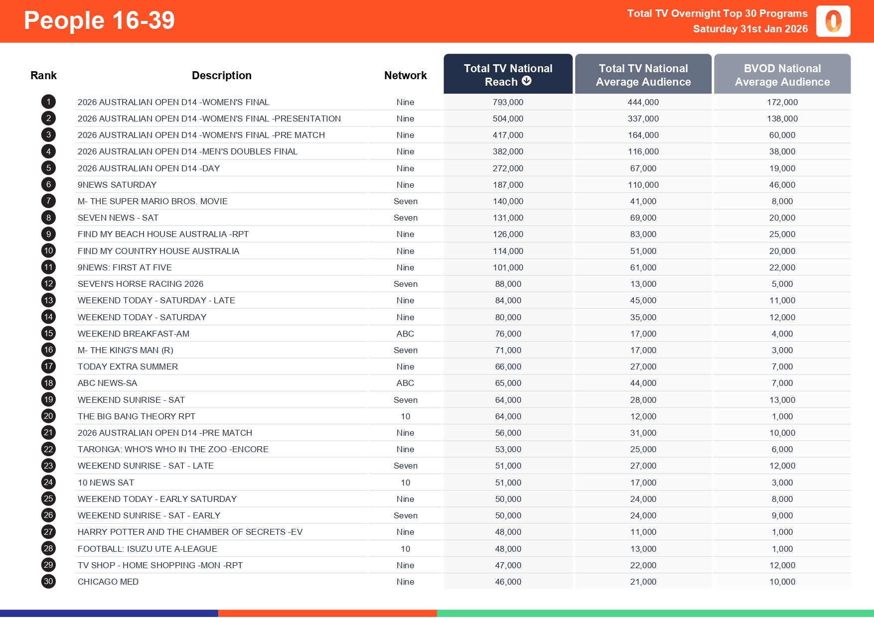 Saturday 31 January 2026 TV Ratings Australia