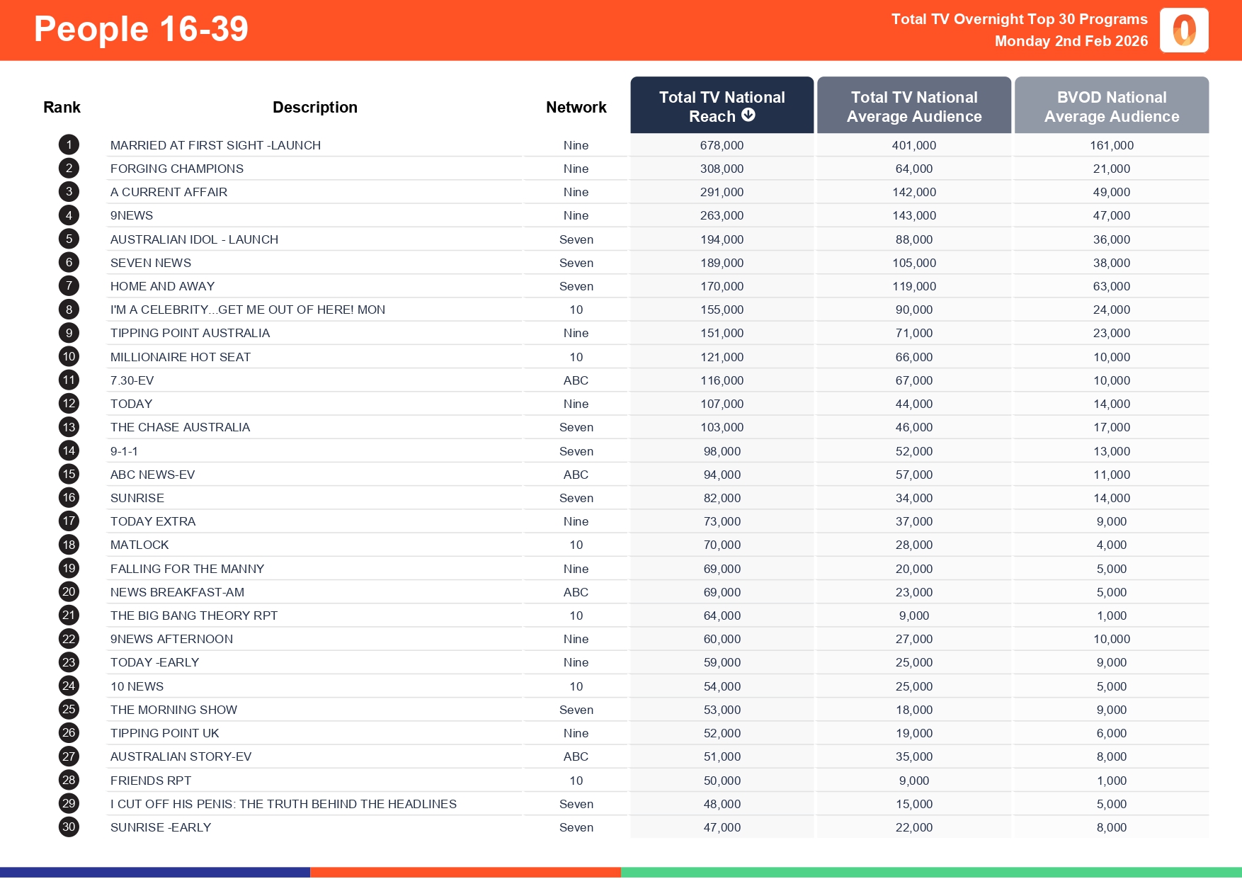 Monday 2 February 2026 TV Ratings Australia