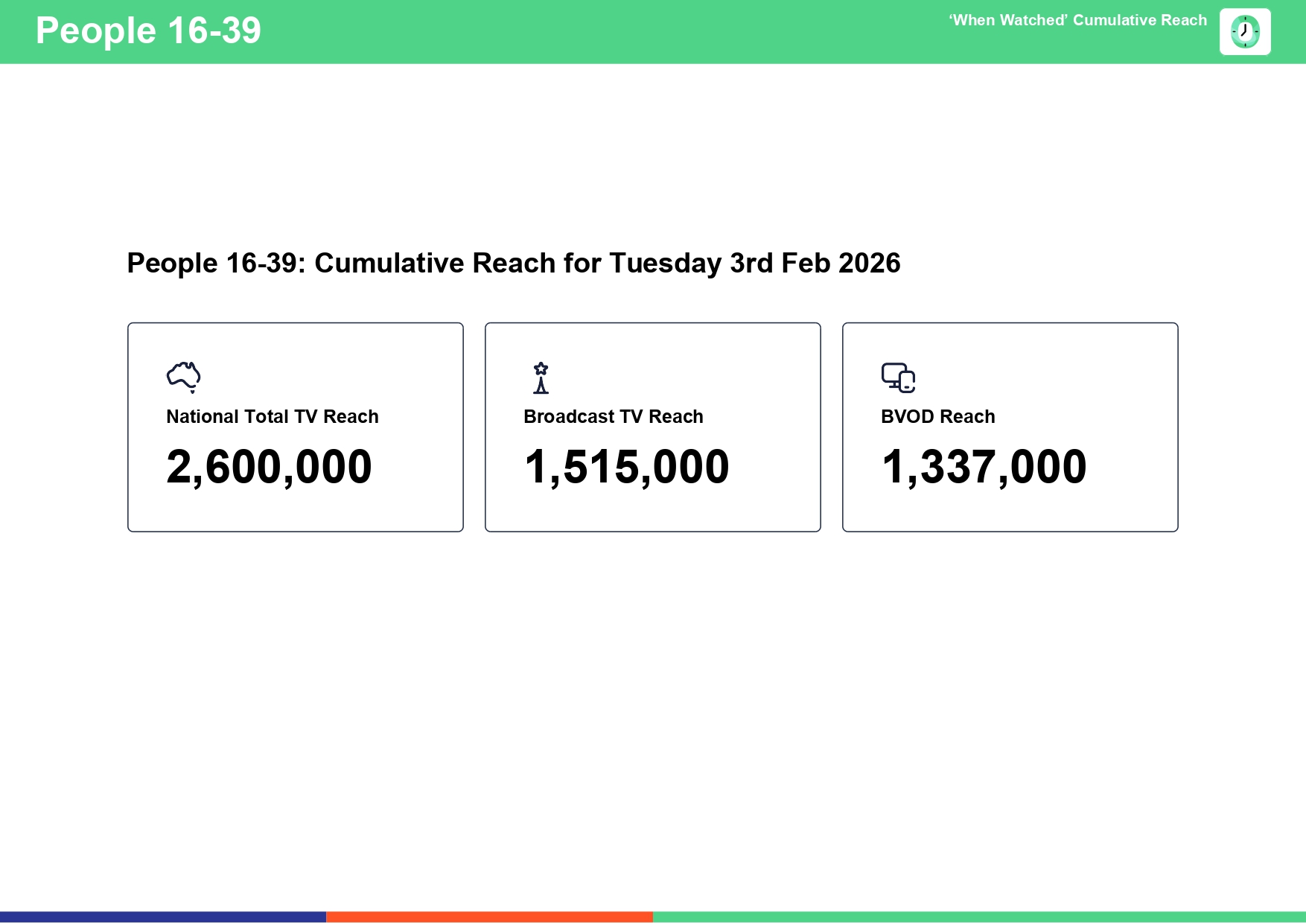 Tuesday 3 February 2026 TV Ratings Australia