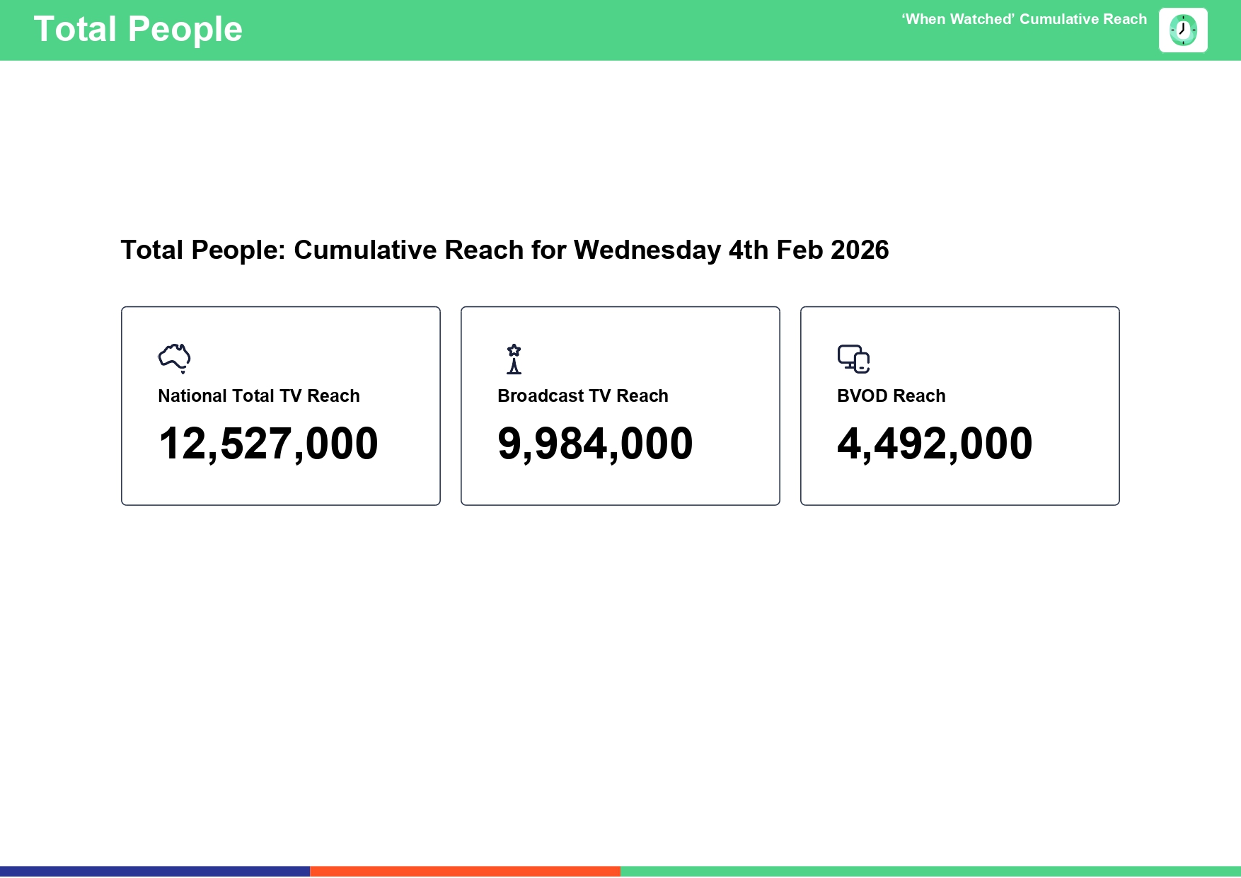 Wednesday 4 February 2026 TV Ratings Australia