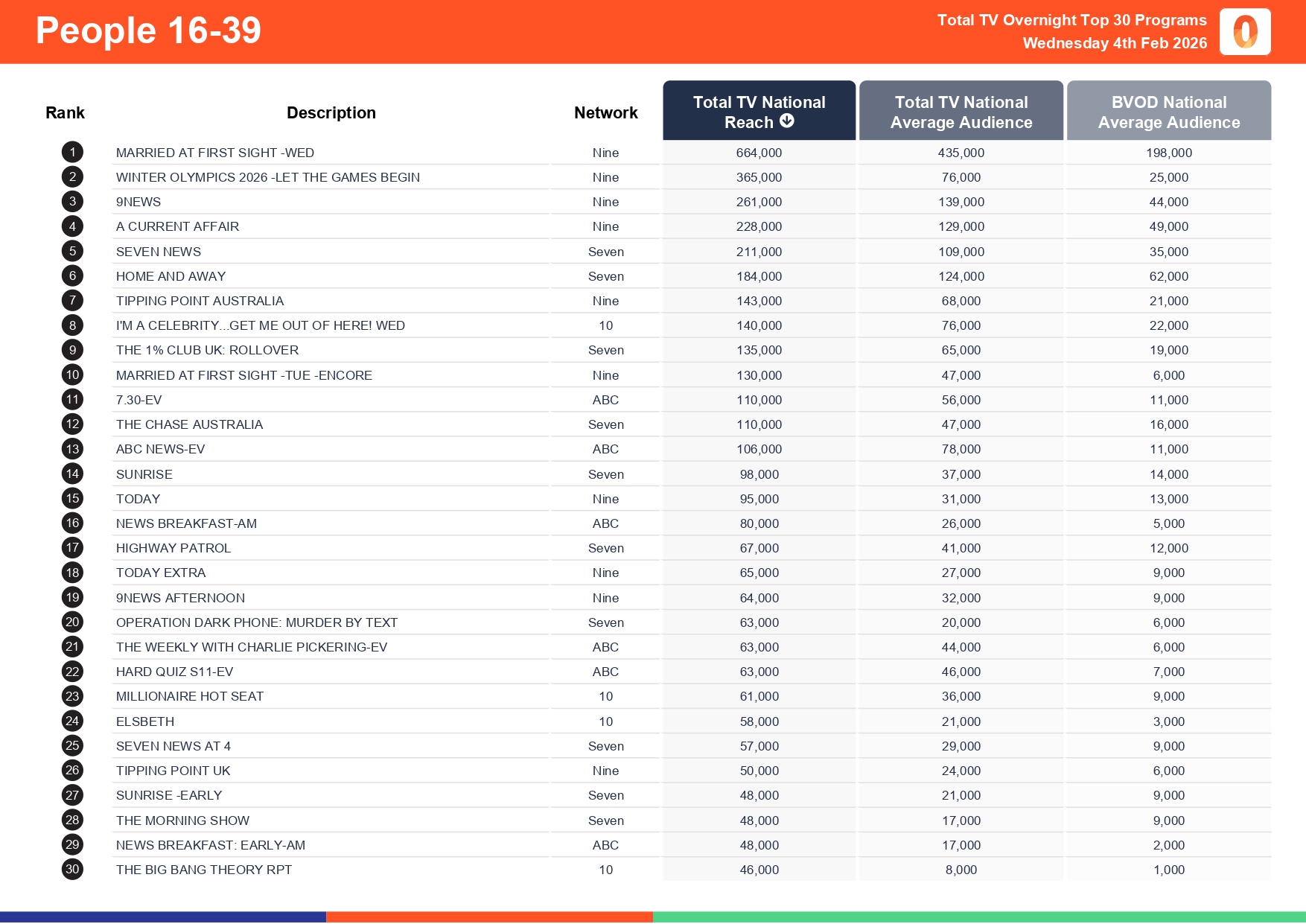 Wednesday 4 February 2026 TV Ratings Australia