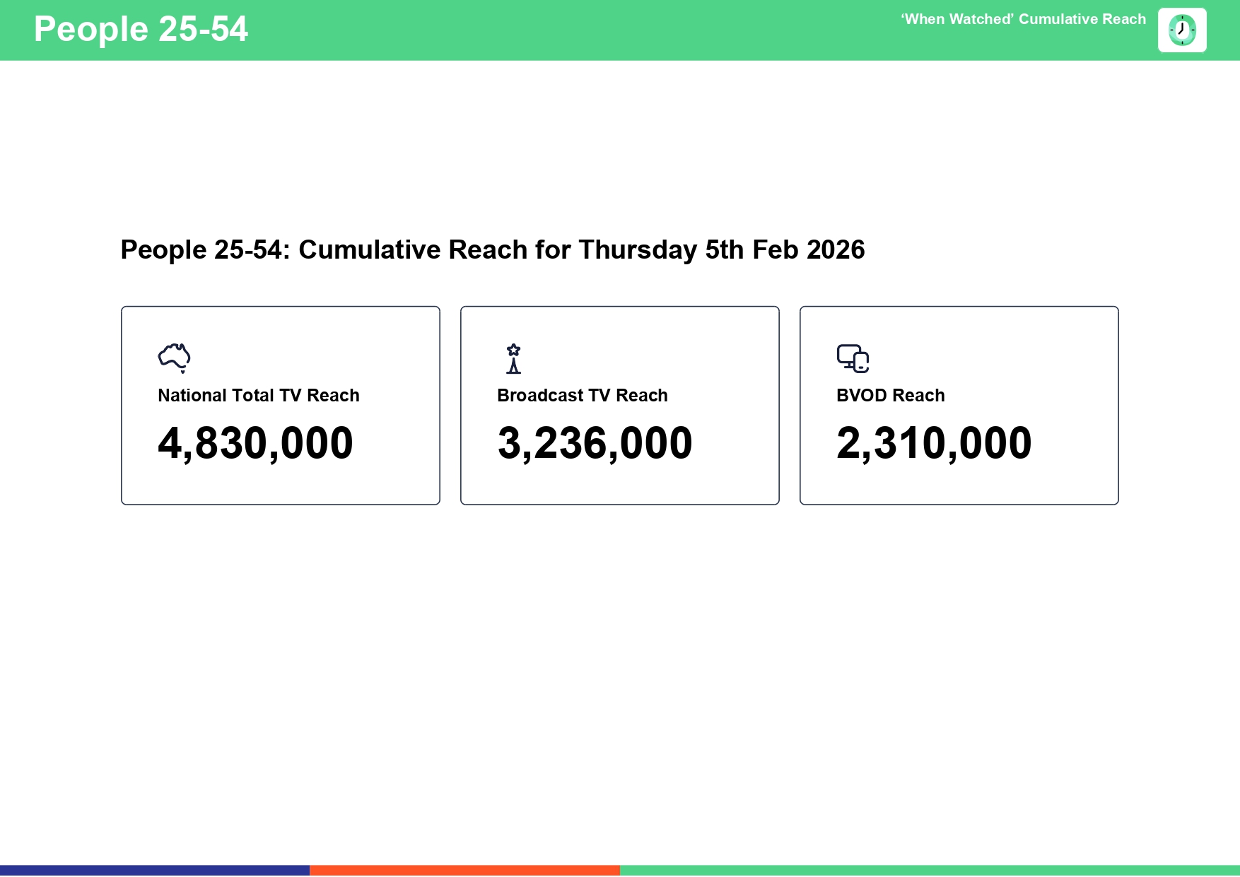 Thursday 5 February 2026 TV Ratings Australia