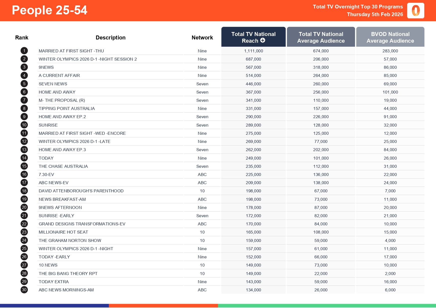 Thursday 5 February 2026 TV Ratings Australia