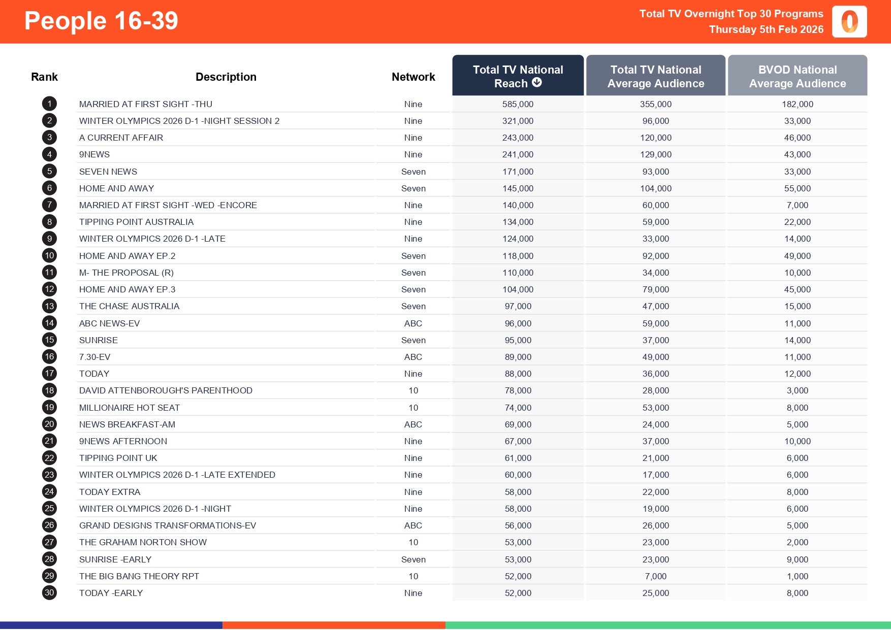 Thursday 5 February 2026 TV Ratings Australia