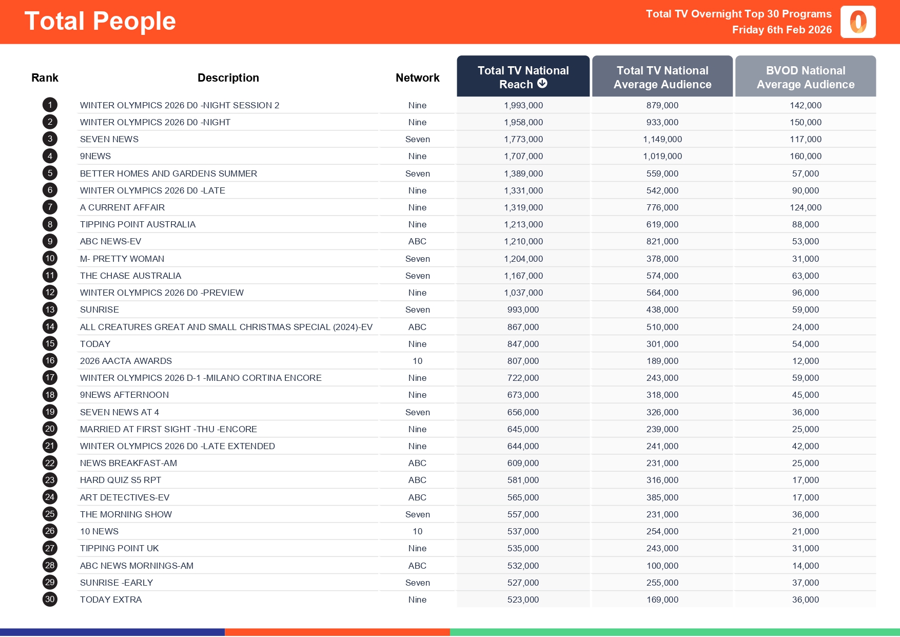 Friday 6 February 2026 TV Ratings Australia