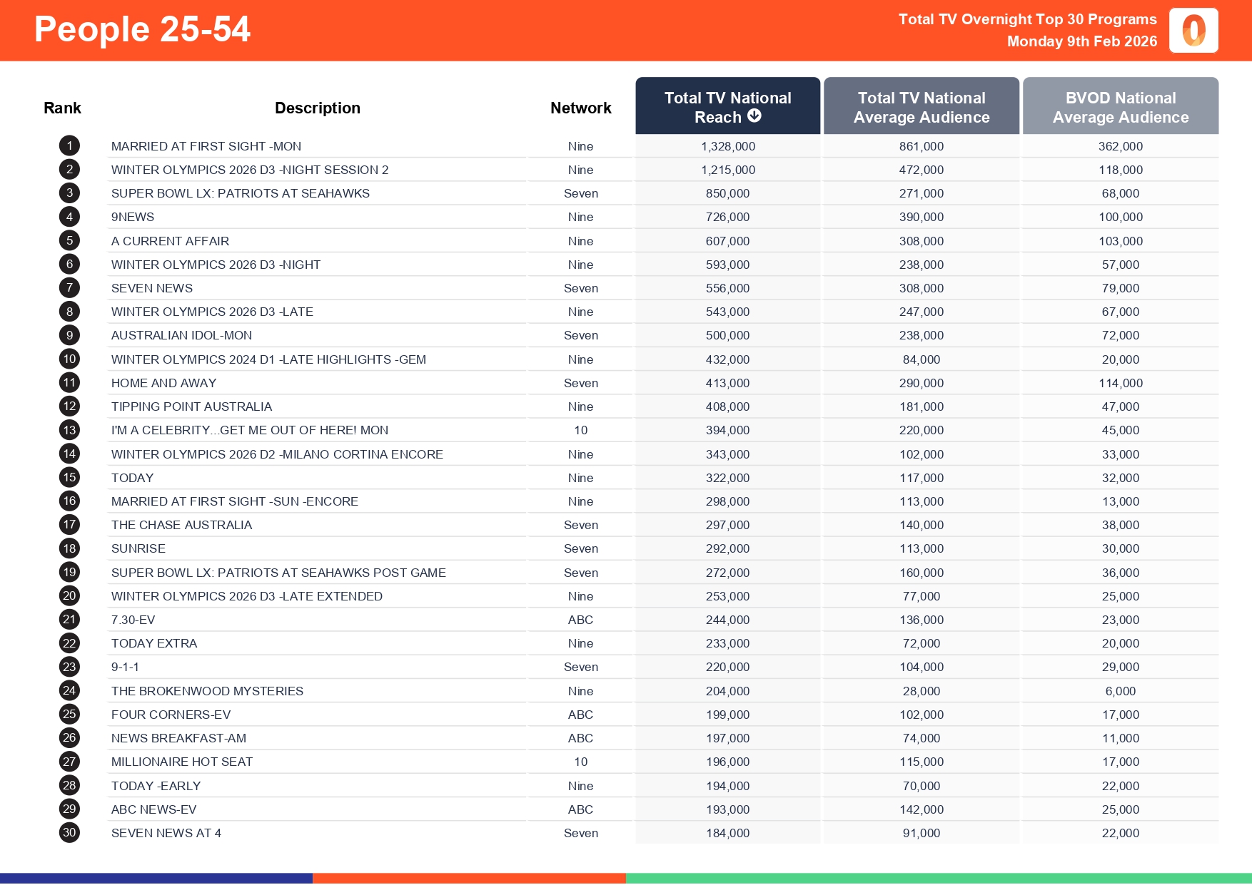 Monday 9 February 2026 TV Ratings Australia