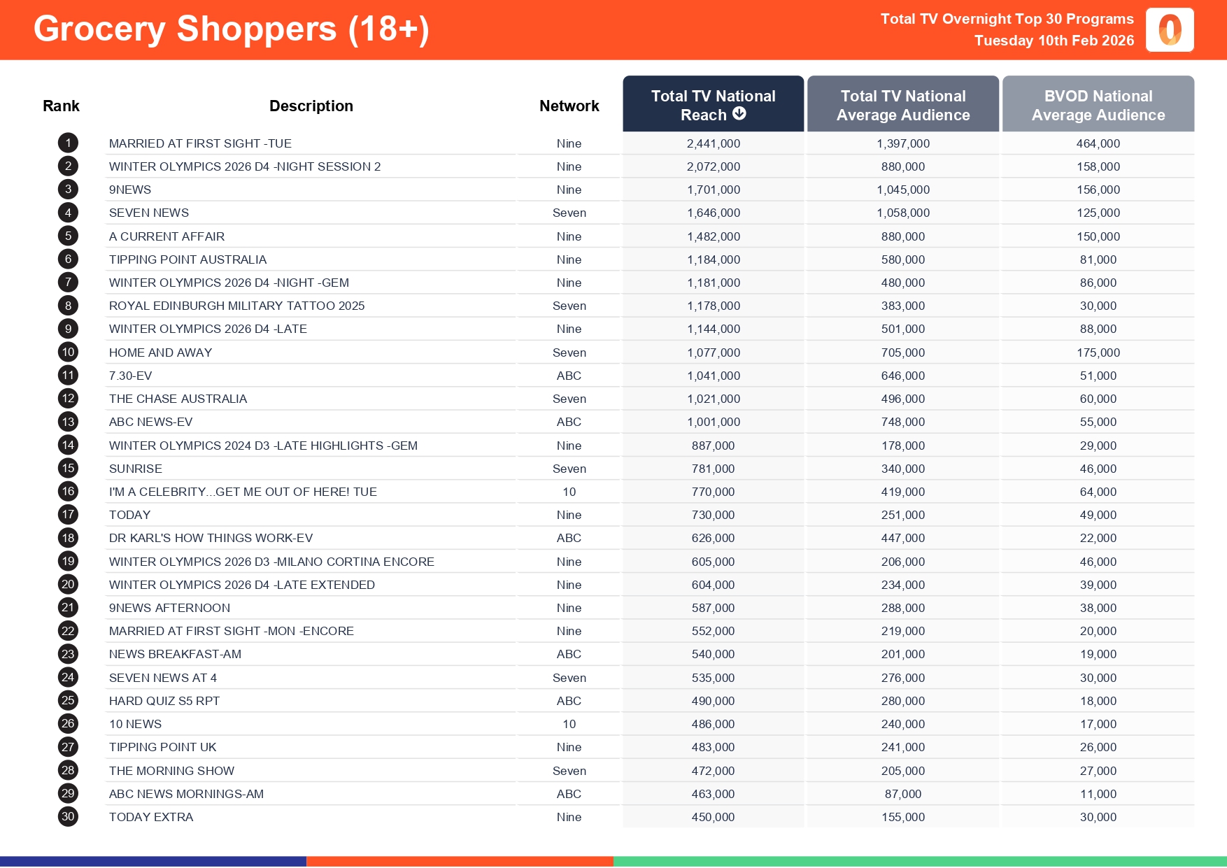 Tuesday 10 February 2026 TV Ratings Australia