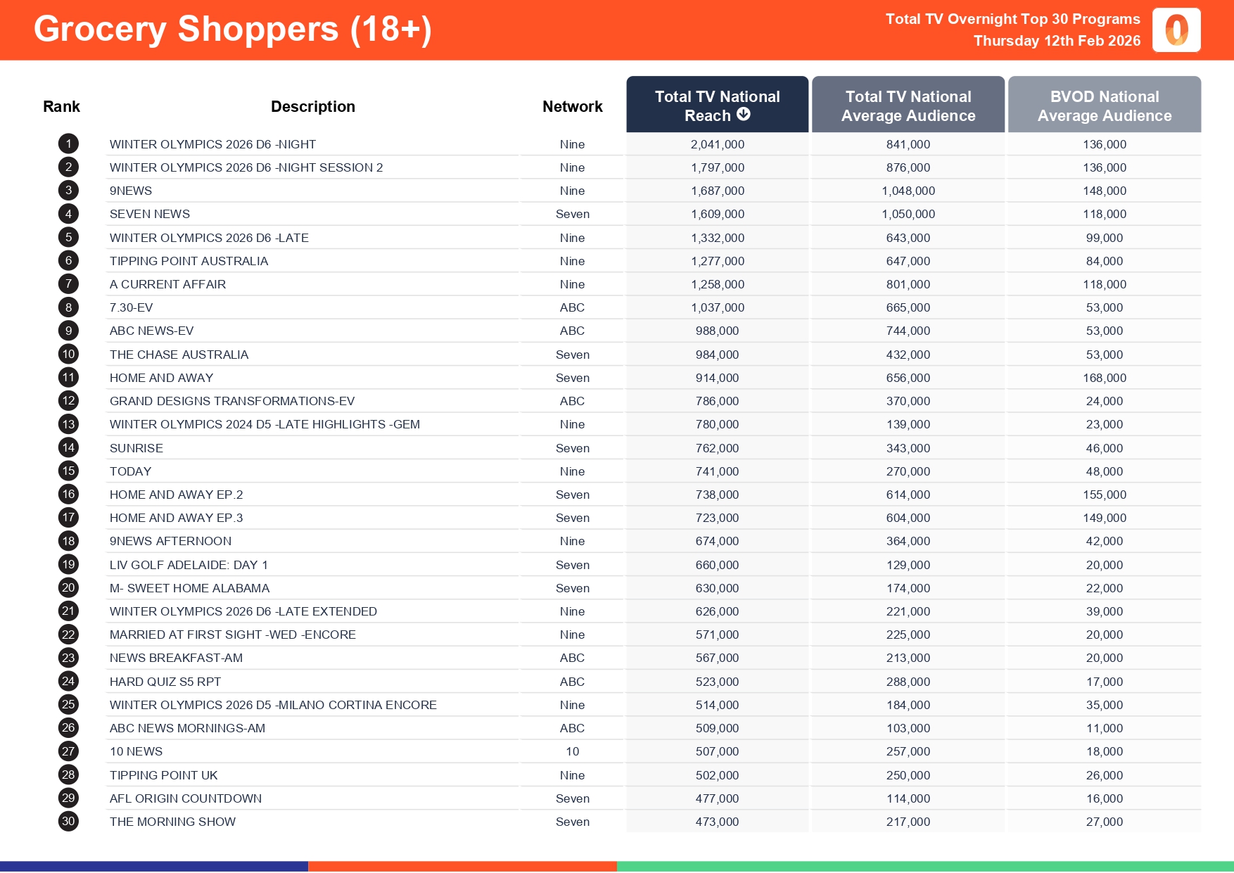 Thursday 12 February 2026 TV Ratings Australia