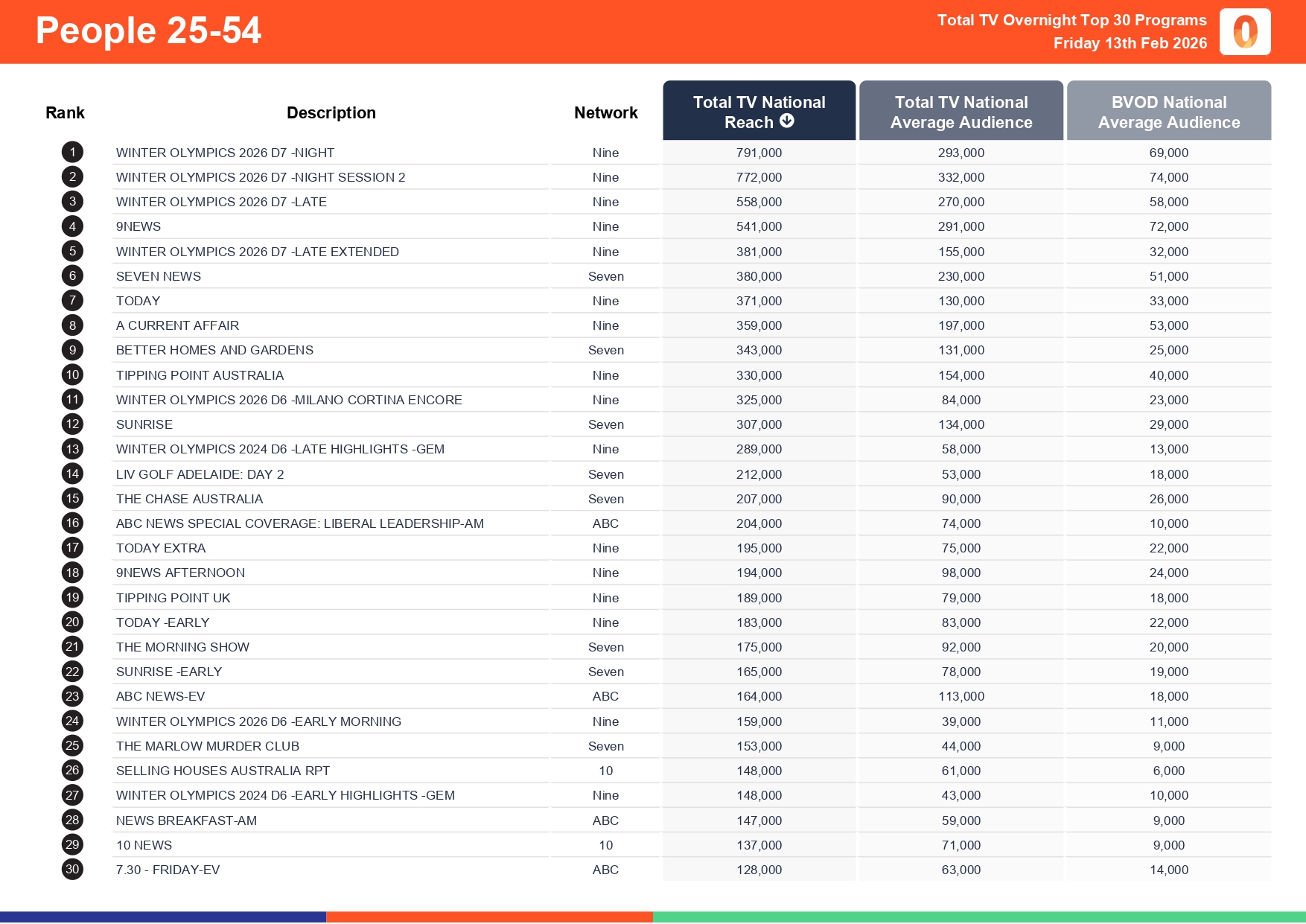 Friday 13 February 2026 TV Ratings Australia