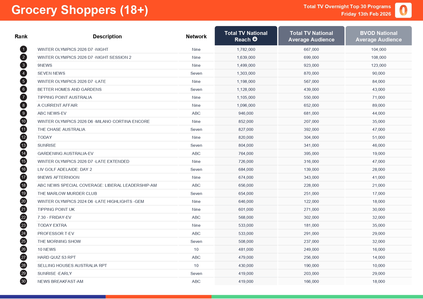 Friday 13 February 2026 TV Ratings Australia