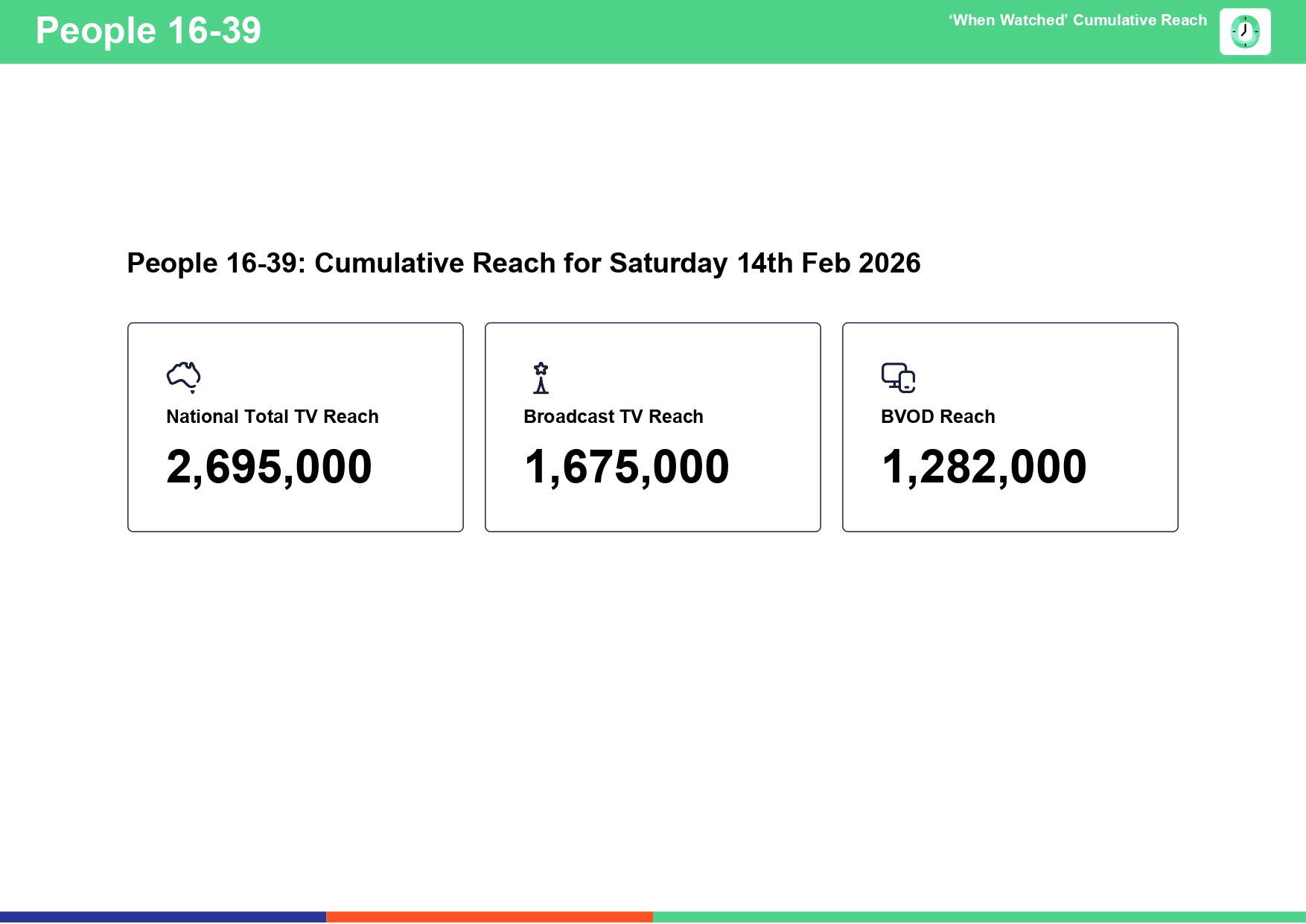 Saturday 14 February 2026 TV Ratings Australia