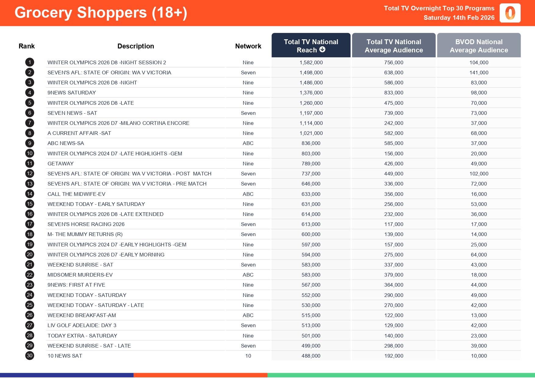 Saturday 14 February 2026 TV Ratings Australia
