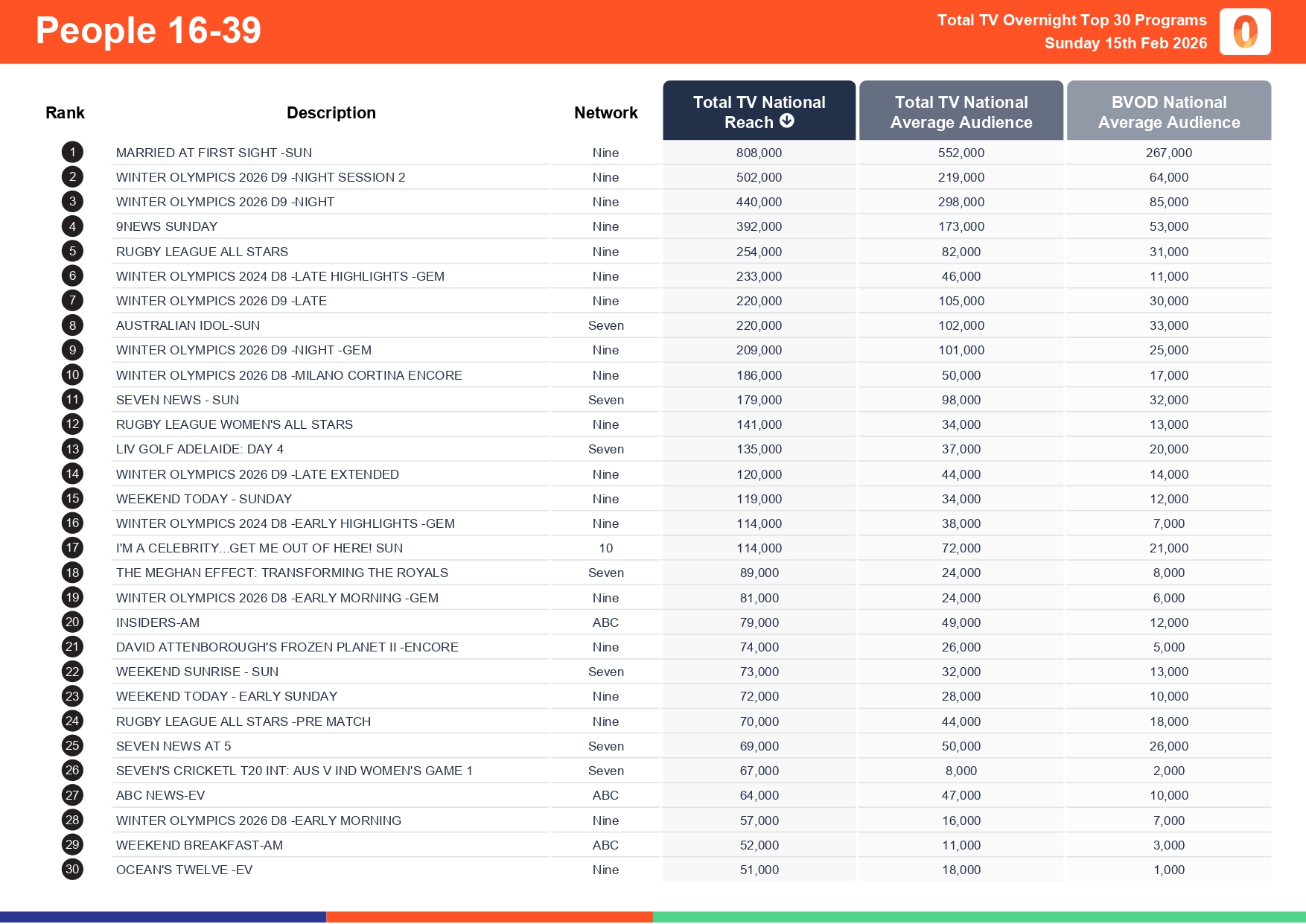 Sunday 15 February 2026 TV Ratings Australia