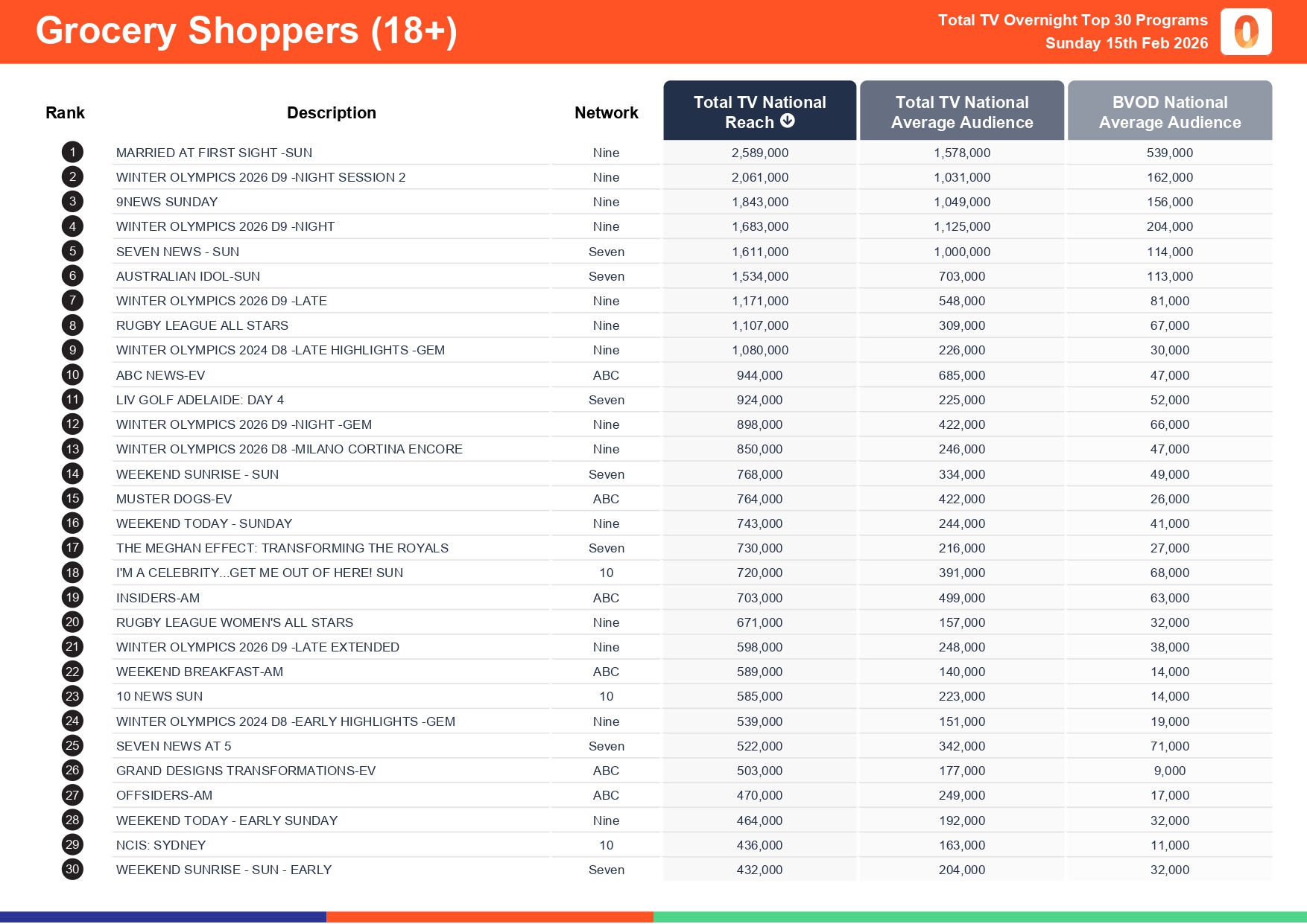 Sunday 15 February 2026 TV Ratings Australia
