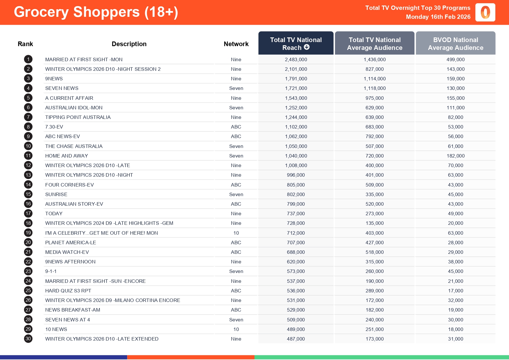 Monday 16 February 2026 TV Ratings Australia