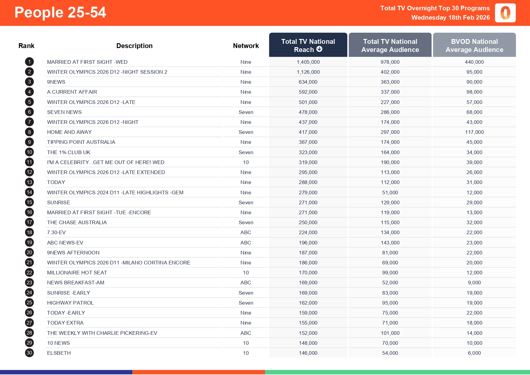 Wednesday 18 February 2026 TV Ratings Australia