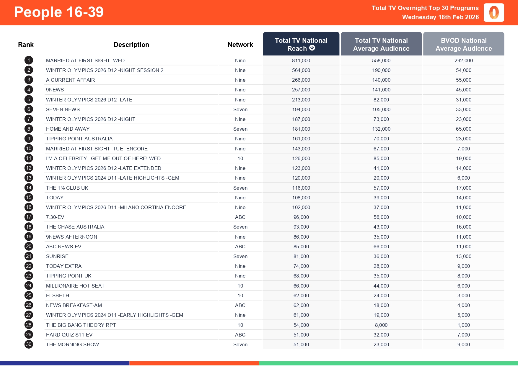 Wednesday 18 February 2026 TV Ratings Australia