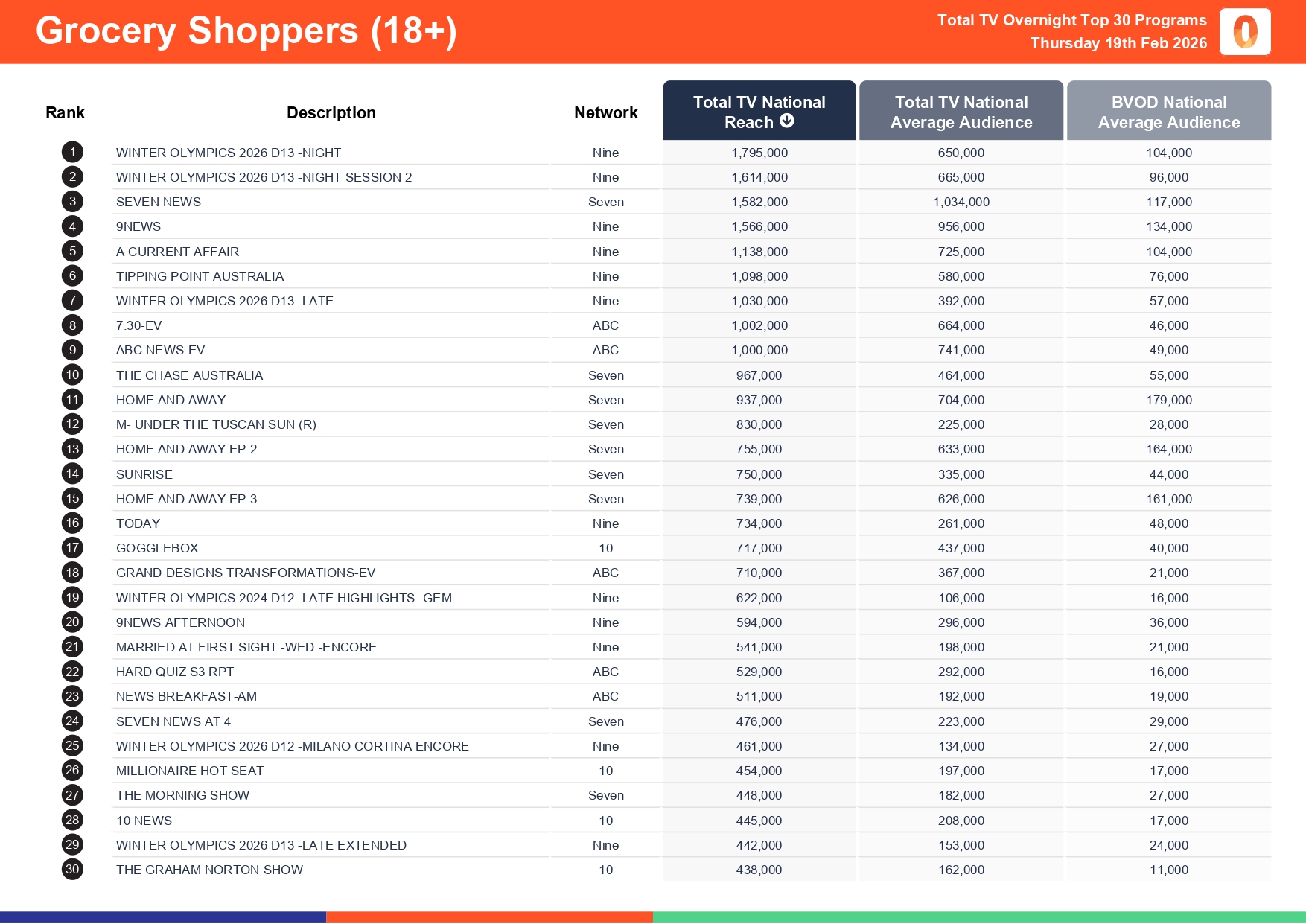 Thursday 19 February 2026 TV Ratings Australia