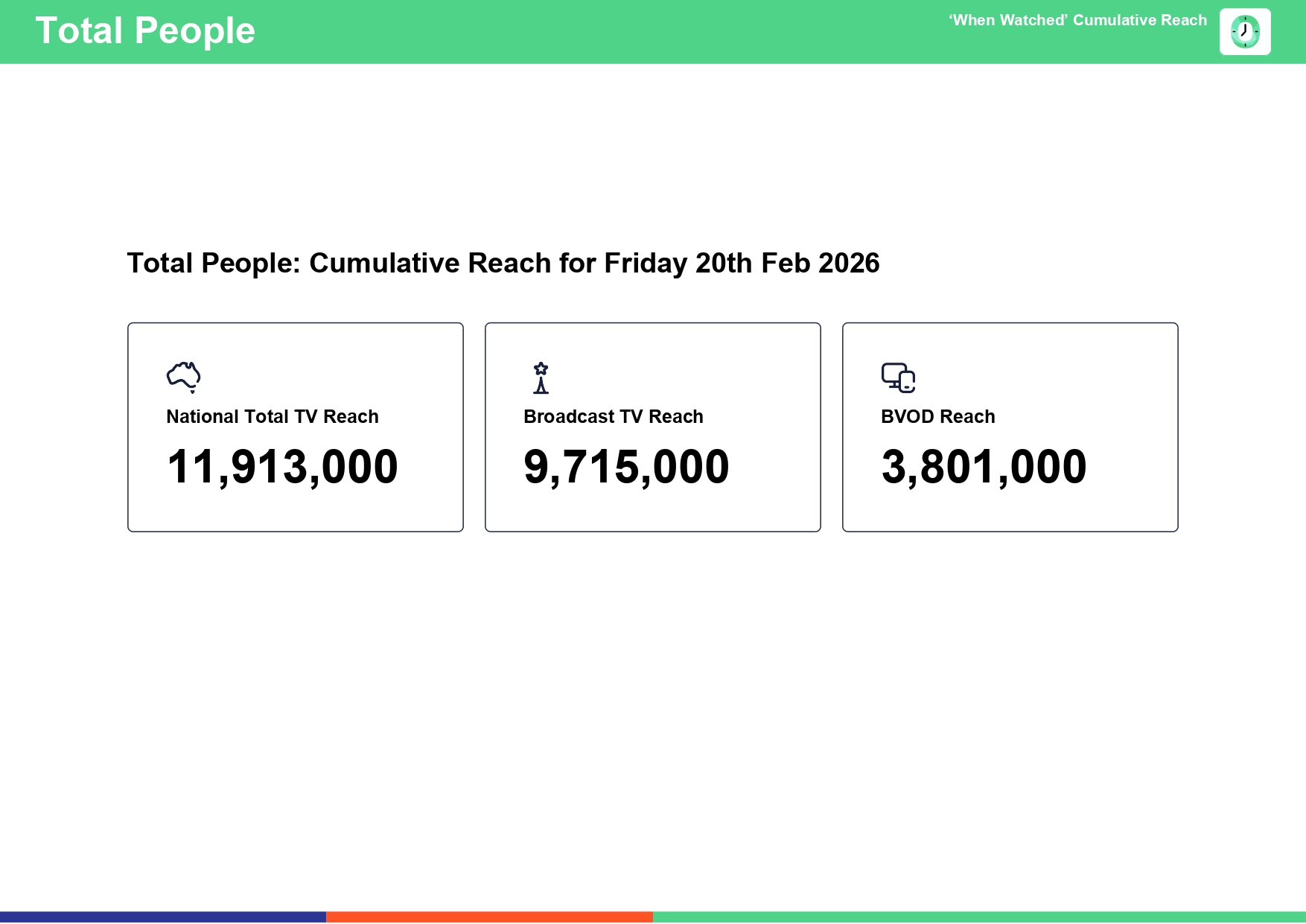 Friday 20 February 2026 TV Ratings Australia