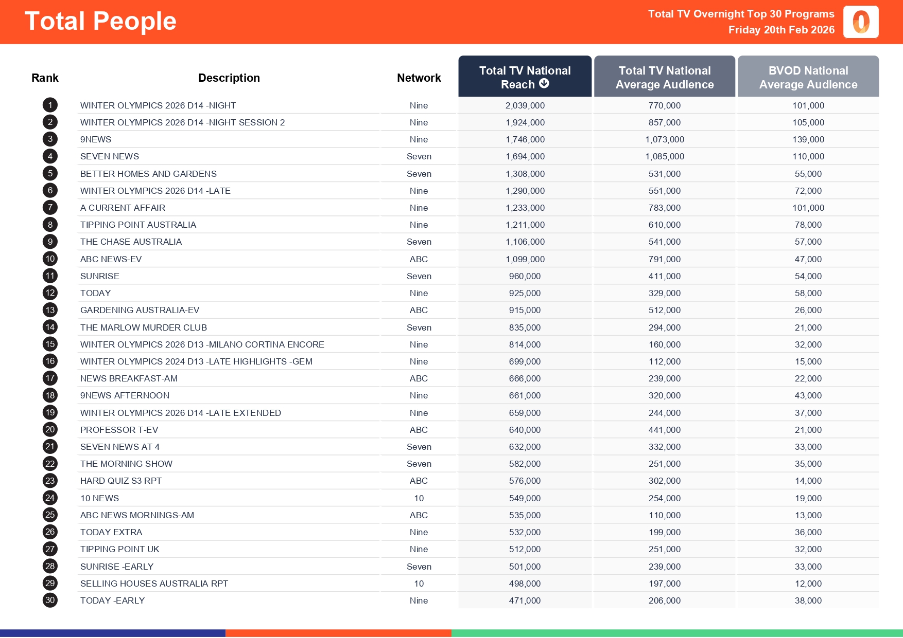 Friday 20 February 2026 TV Ratings Australia