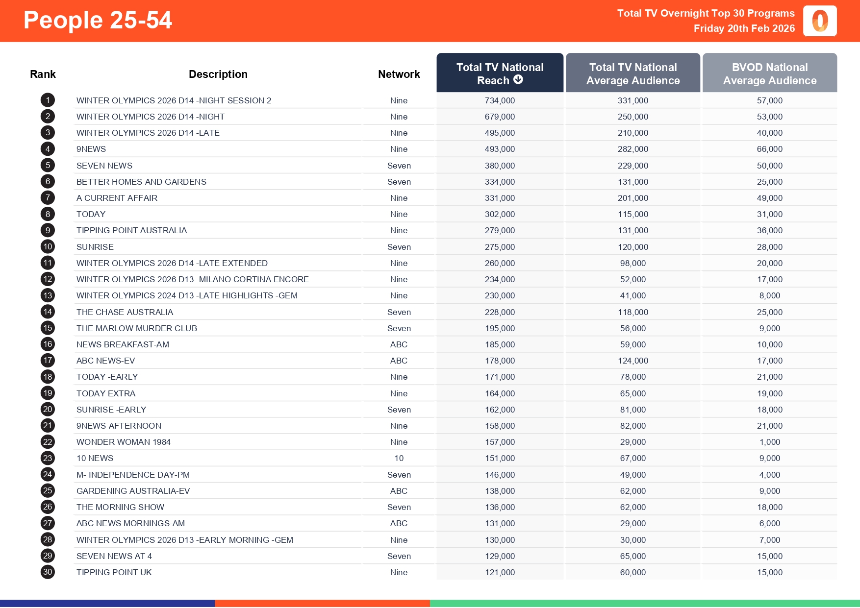 Friday 20 February 2026 TV Ratings Australia