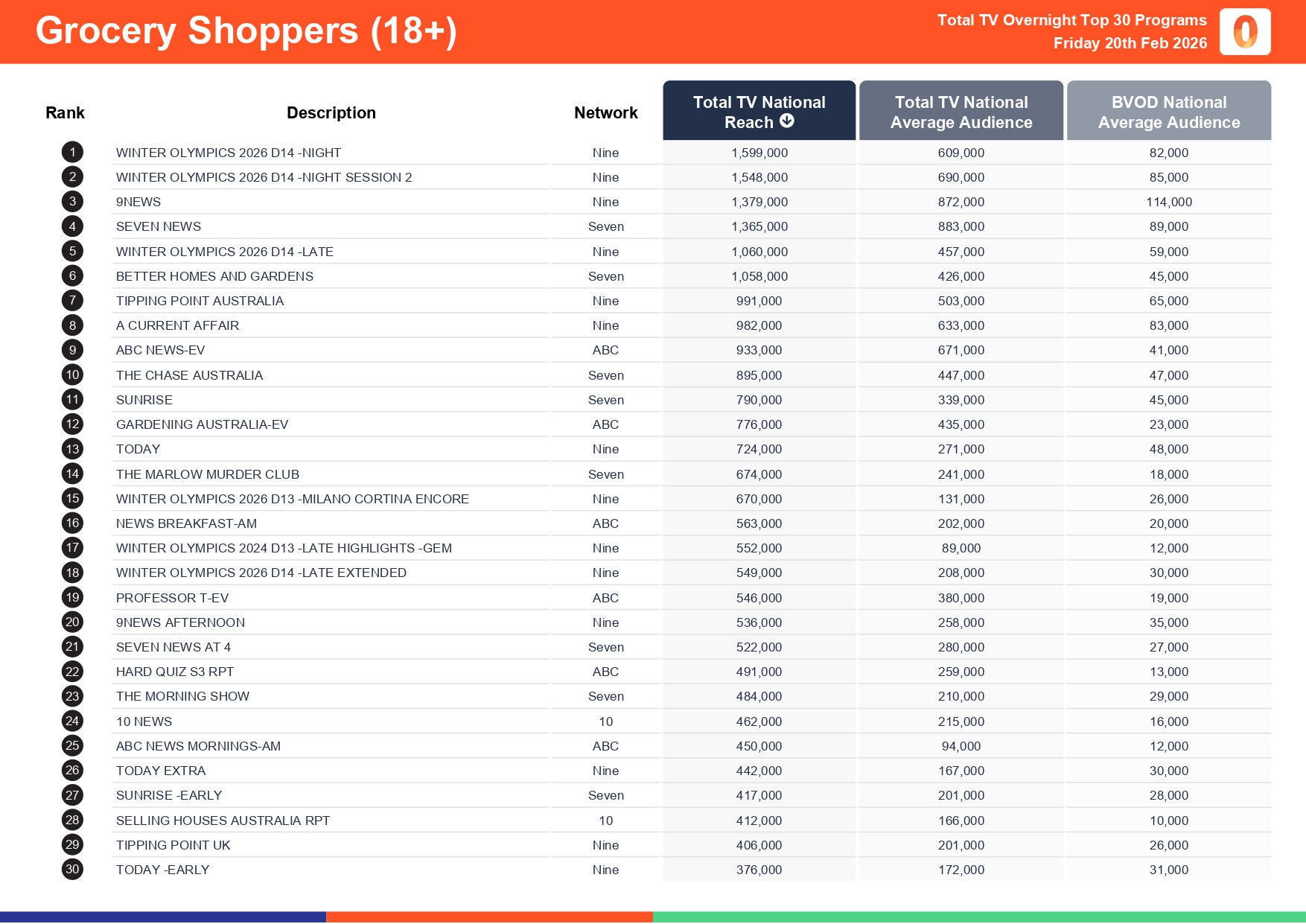Friday 20 February 2026 TV Ratings Australia