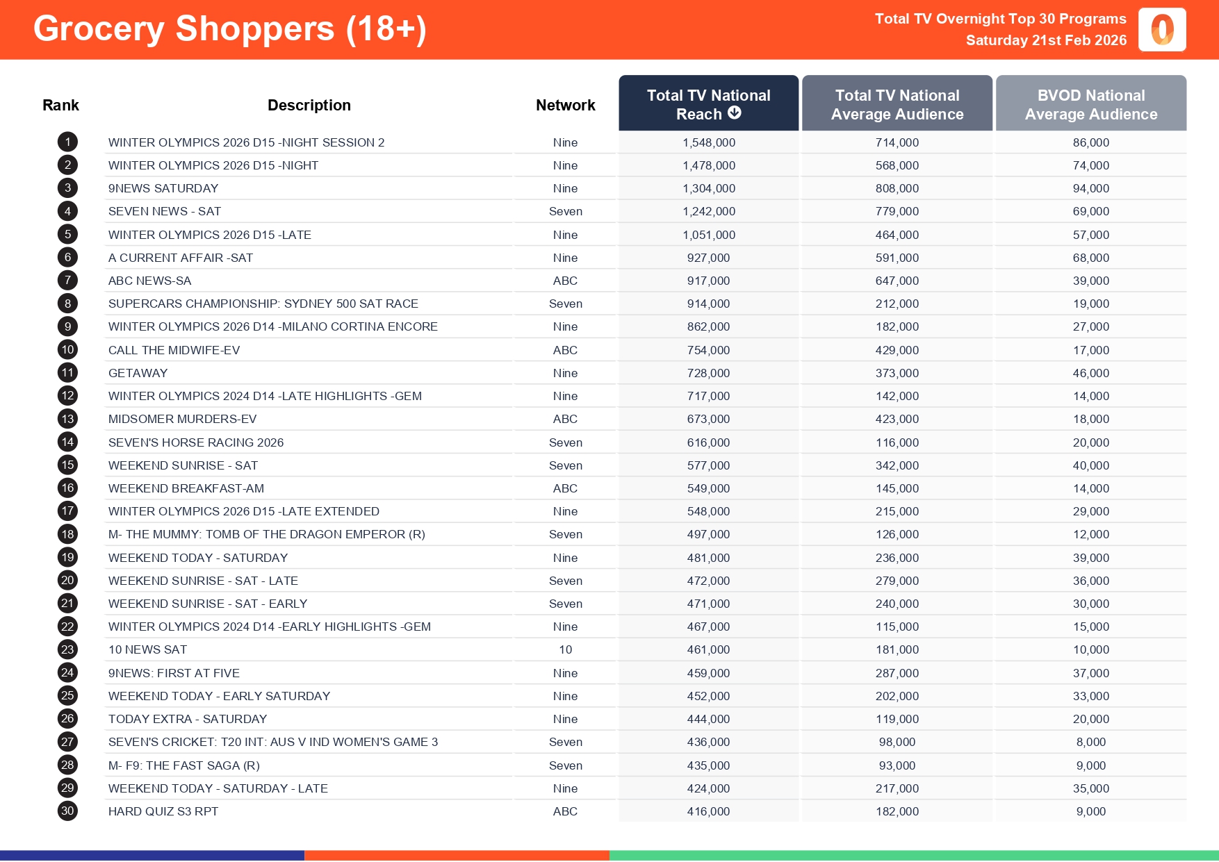 Saturday 21 February 2026 TV Ratings Australia