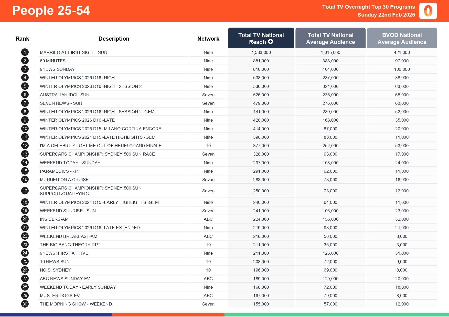 Sunday 22 February 2026 TV Ratings Australia