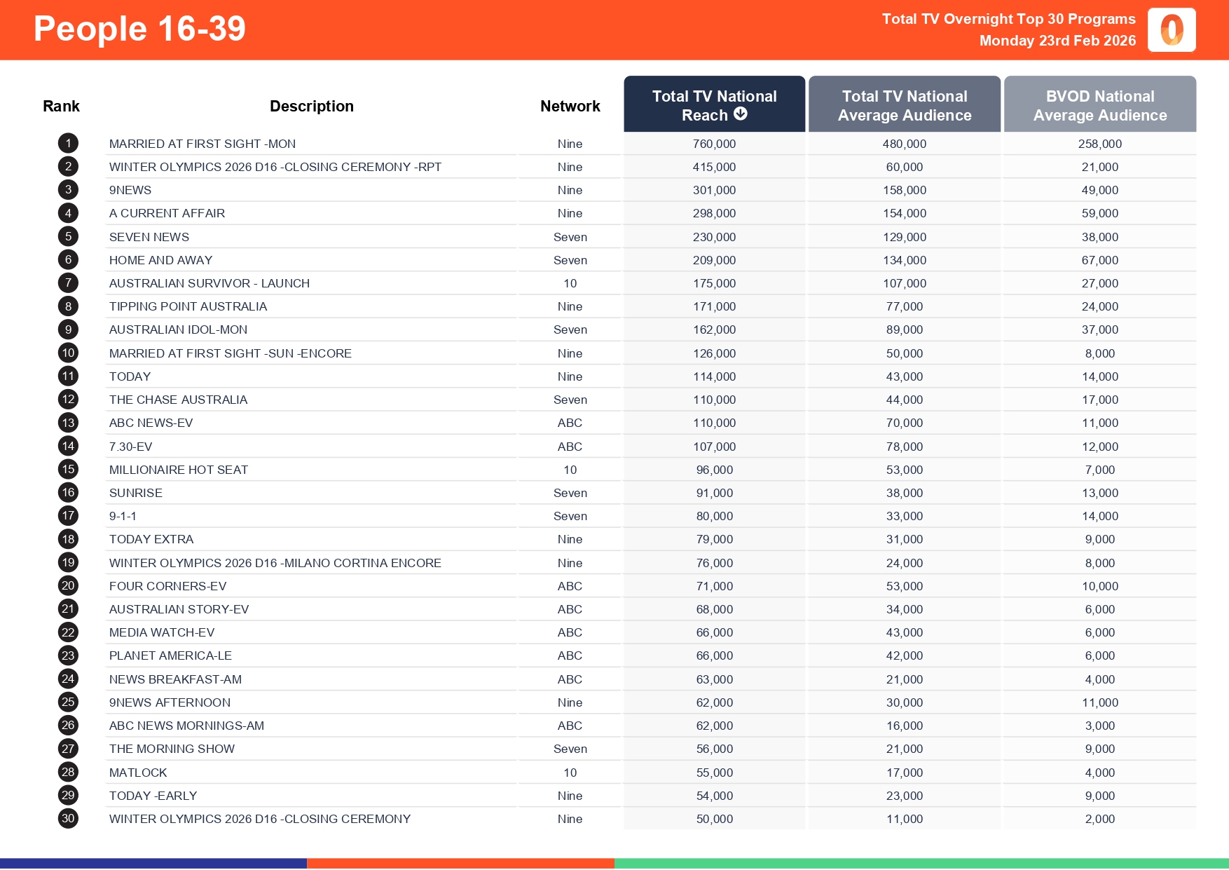 Monday 23 February 2026 TV Ratings Australia