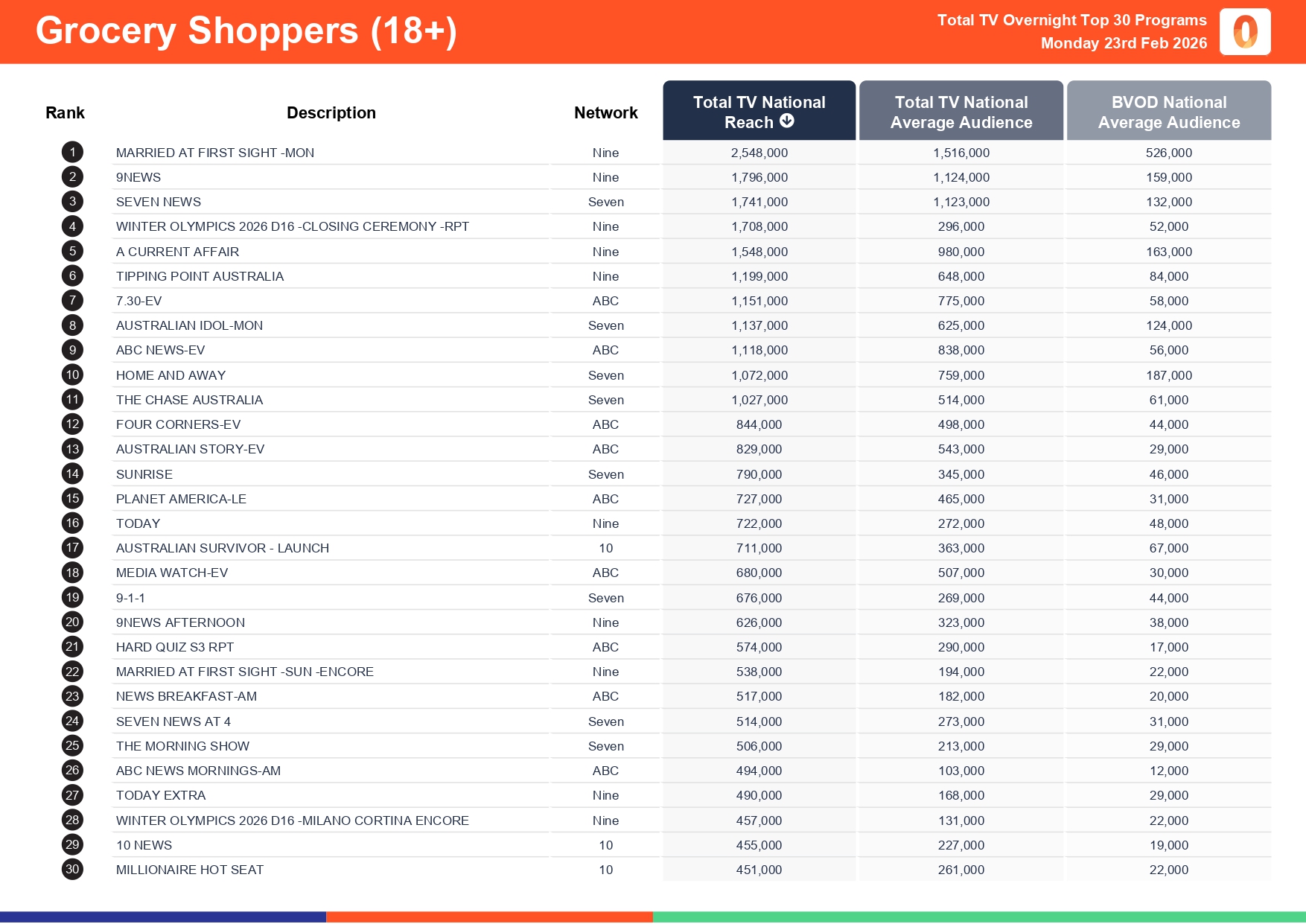 Monday 23 February 2026 TV Ratings Australia