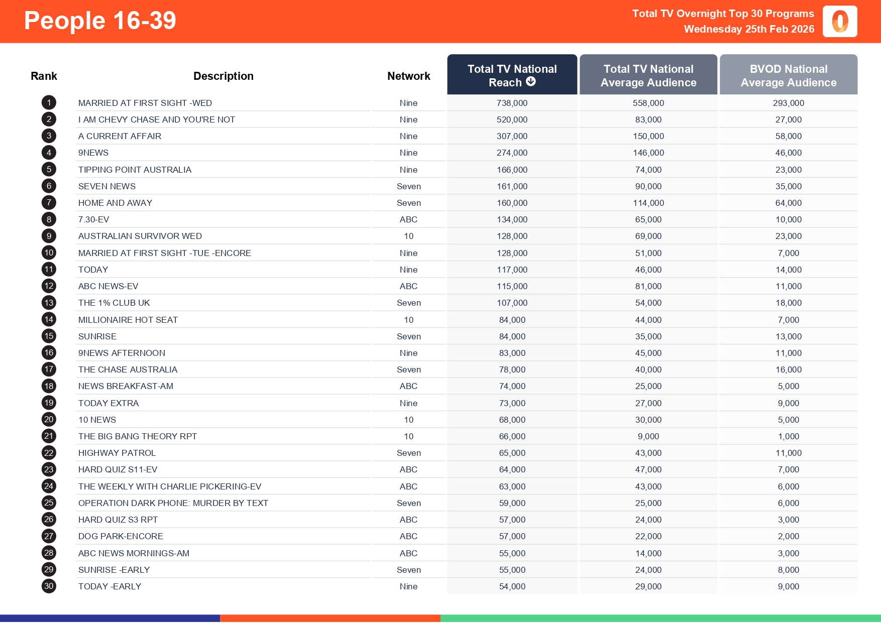 Wednesday 25 February 2026 TV Ratings Australia