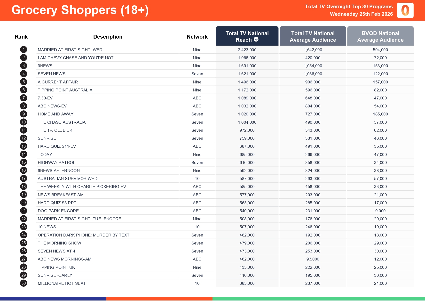 Wednesday 25 February 2026 TV Ratings Australia