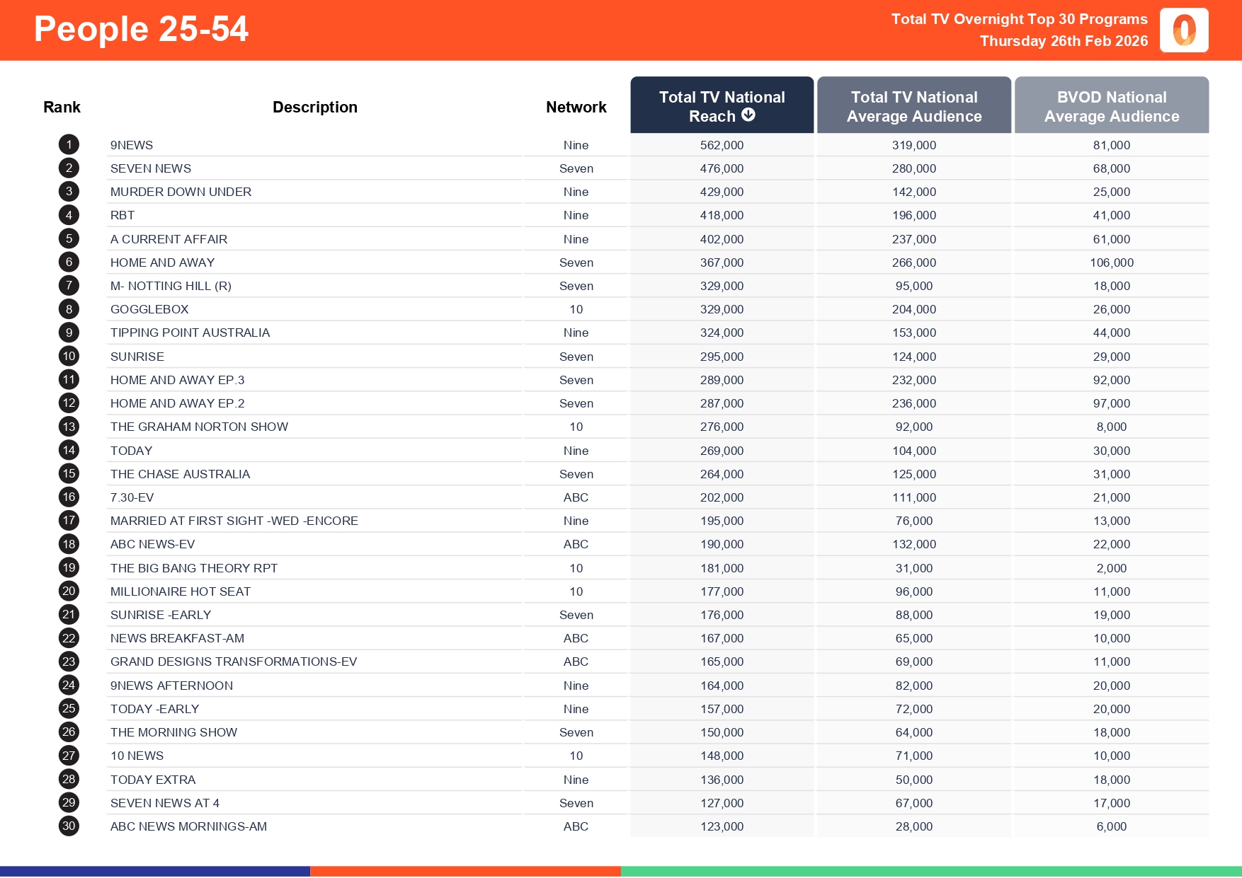 Thursday 26 February 2026 TV Ratings Australia