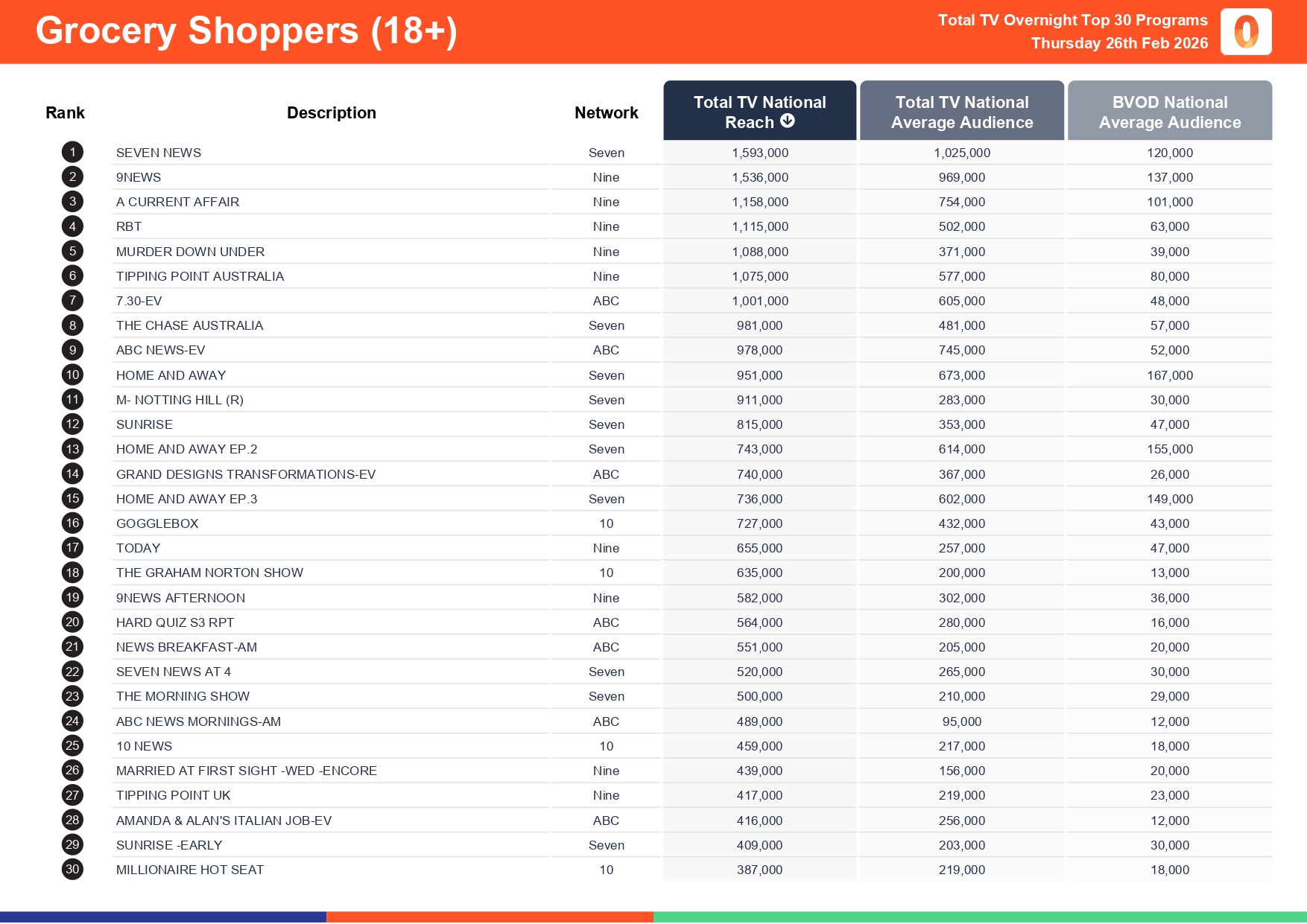 Thursday 26 February 2026 TV Ratings Australia