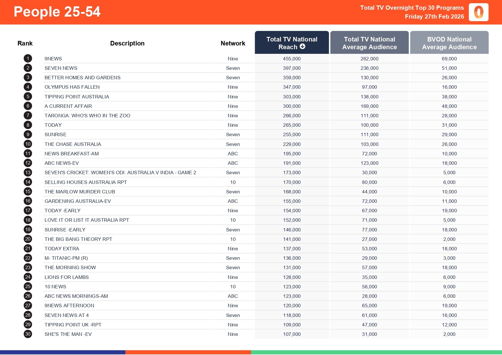 Friday 27 February 2026 TV Ratings Australia