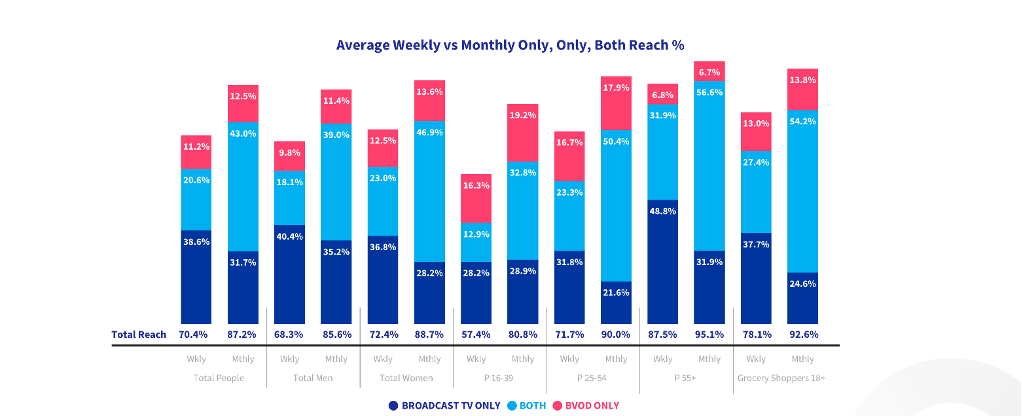 Total TV holds centre stage in Aussie homes with 41 hours of monthly viewing: VOZ Total TV Viewing Report