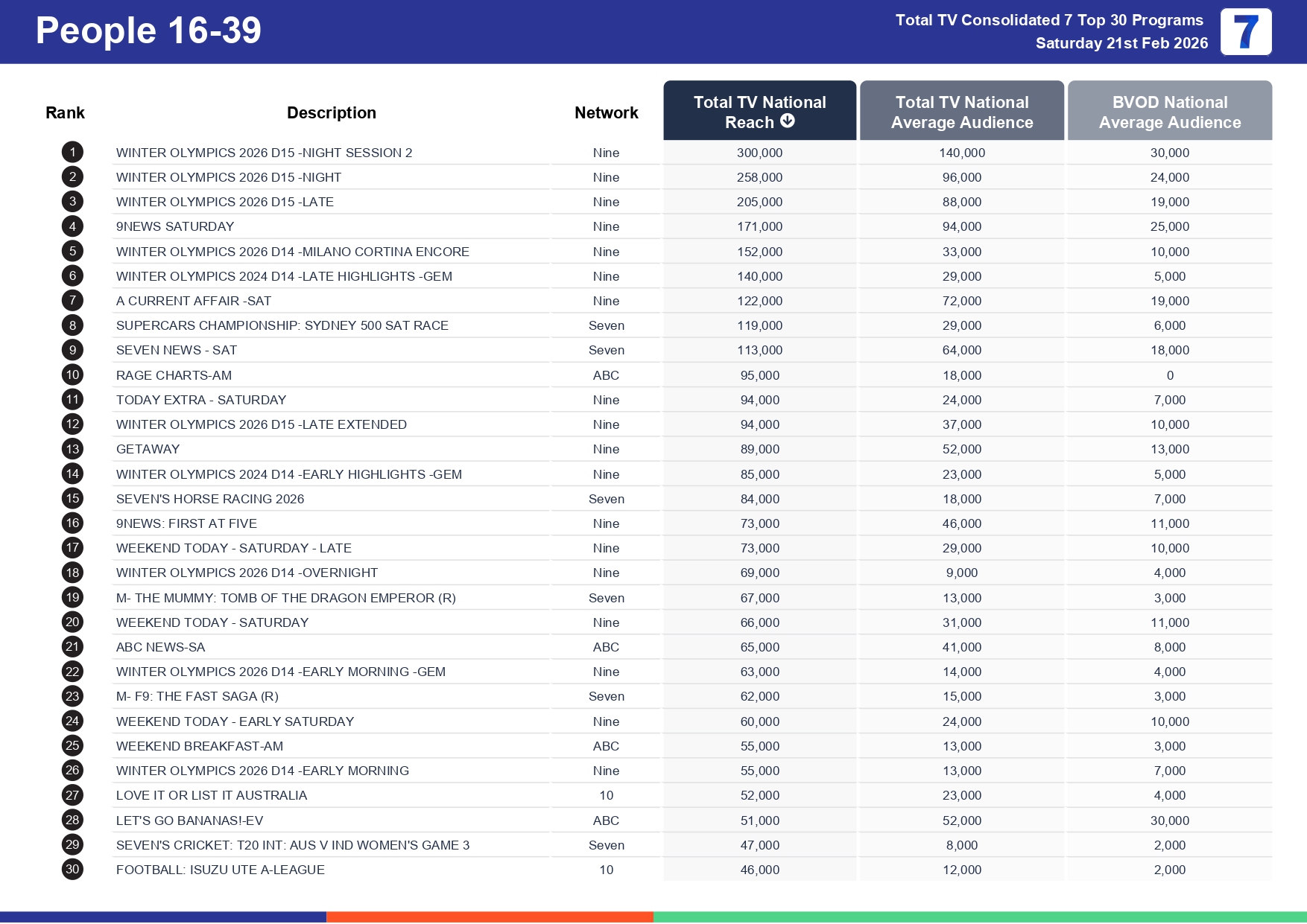 Saturday 28 February 2026 TV Ratings Australia